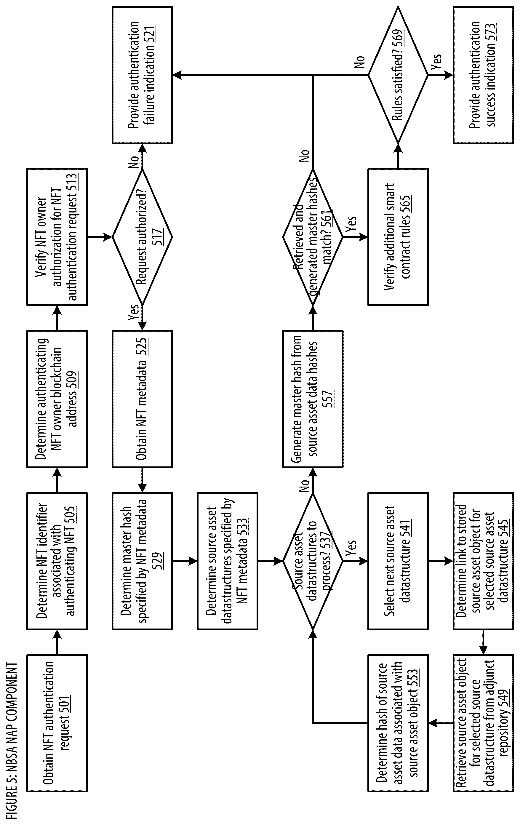 Patent US12437292 Figure 5 – NFT based secure authentication and notification apparatuses, processes and systems