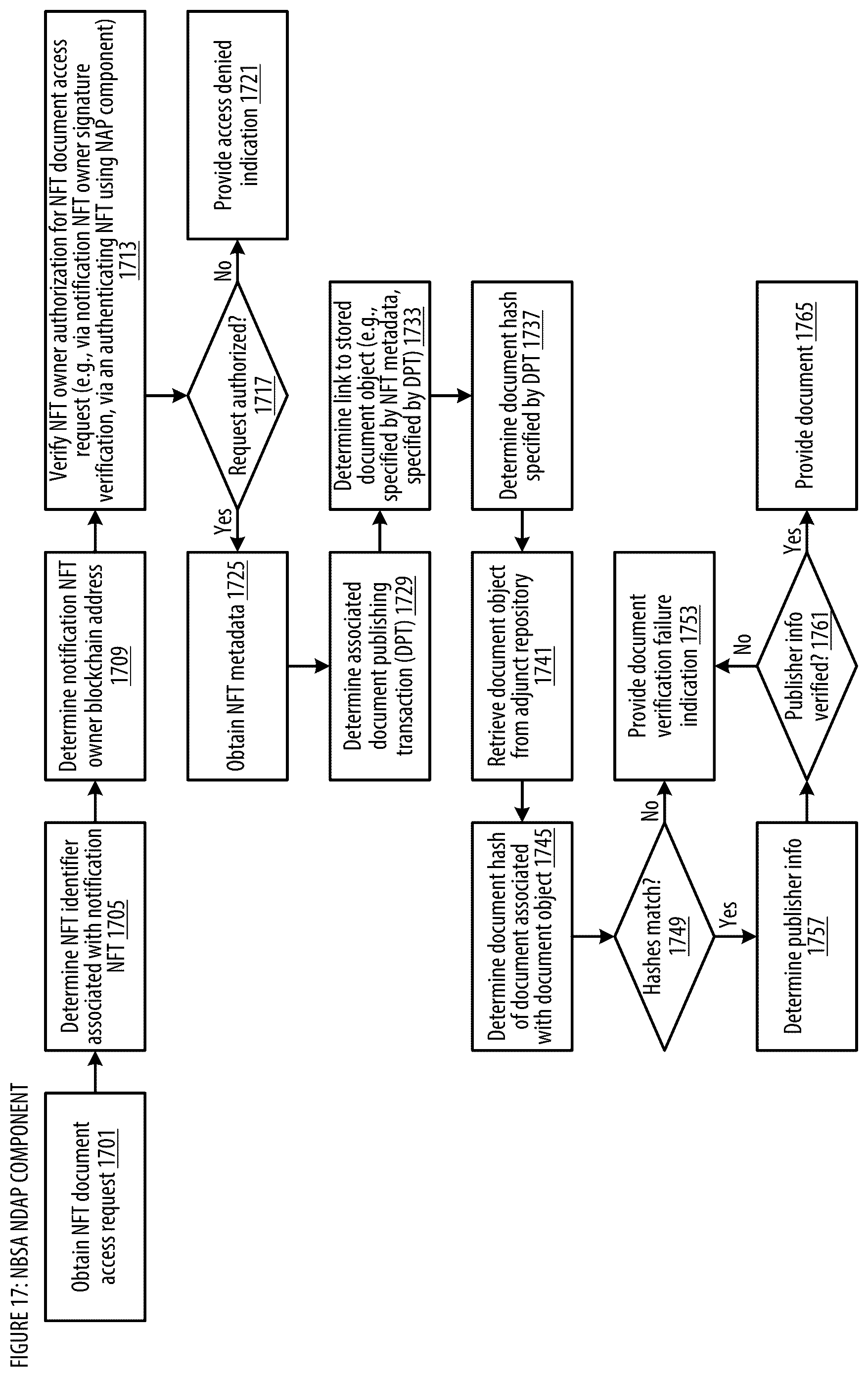 Patent US12437292 Figure 18 – NFT based secure authentication and notification apparatuses, processes and systems