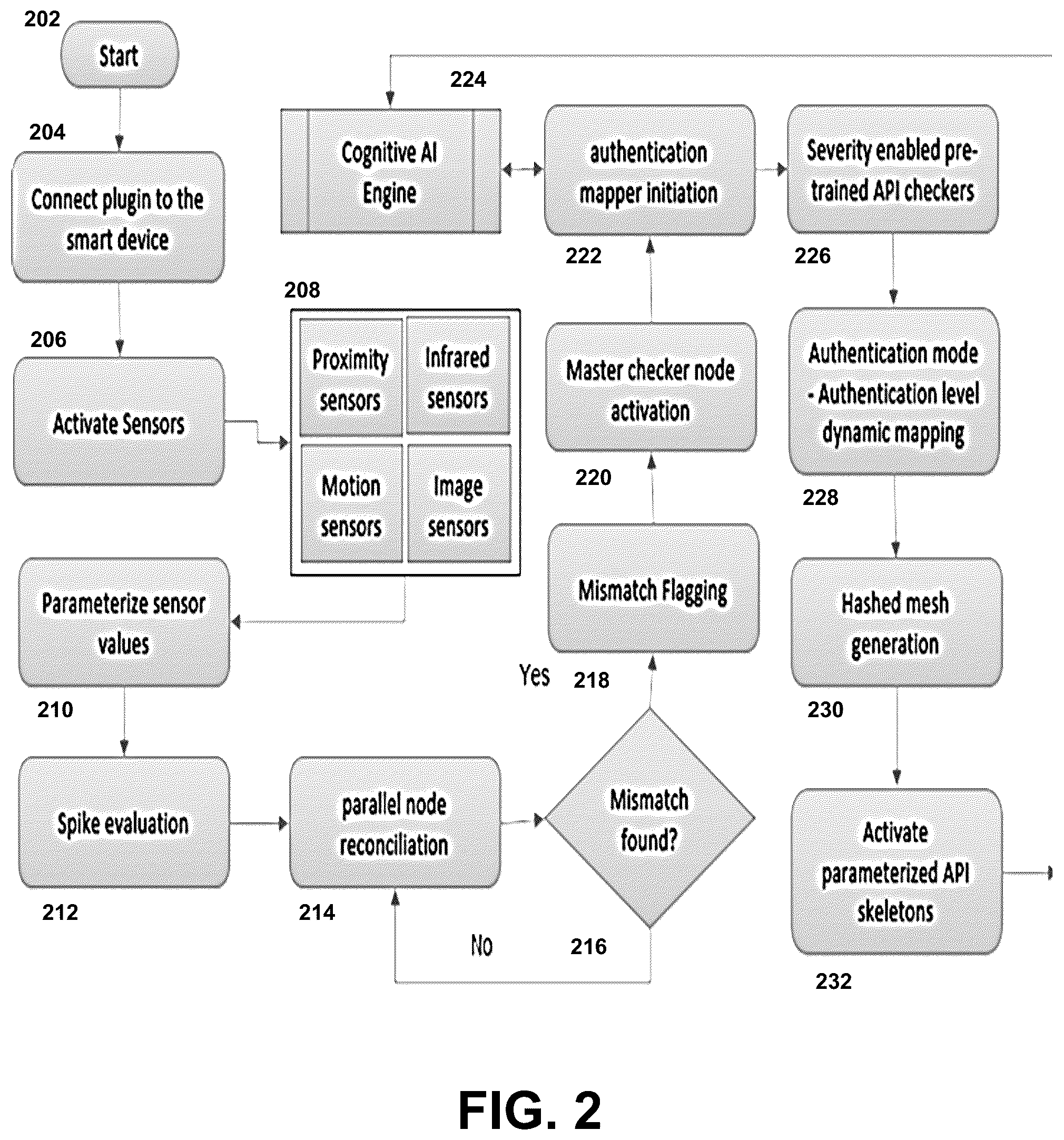 Patent US12437293 Figure 2 – Intelligent method and apparatus for secure payment transaction leveraging environment sensing real-time smart hash chain sensors