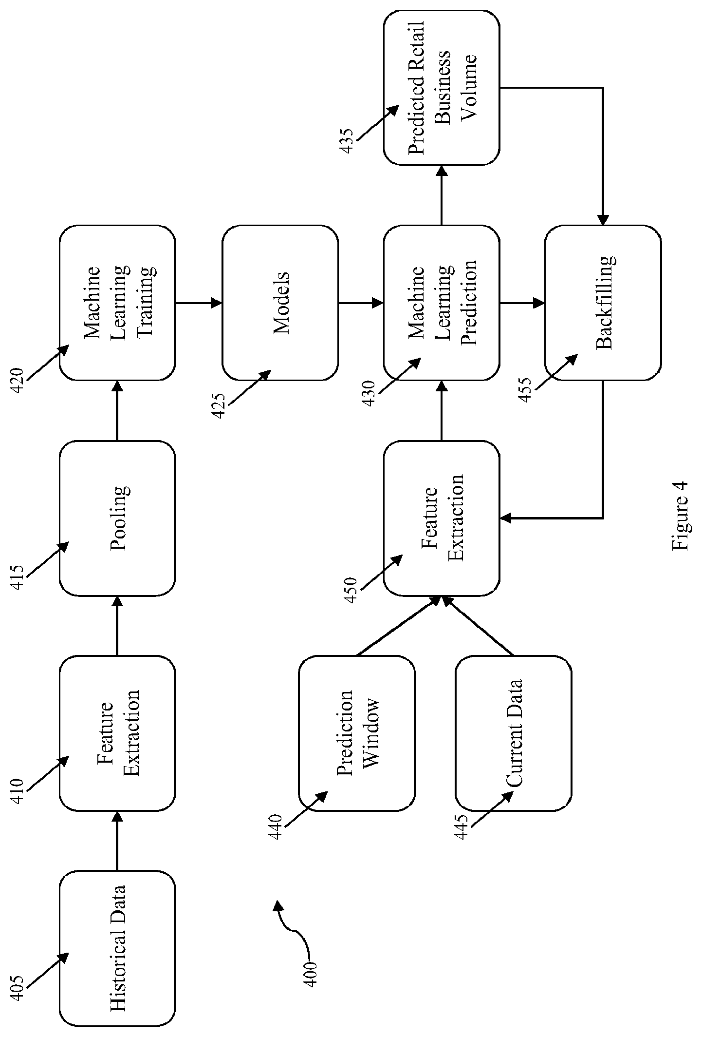 Patent US12437310 Figure 3 – Method of training machine learning models for making simulated estimations
