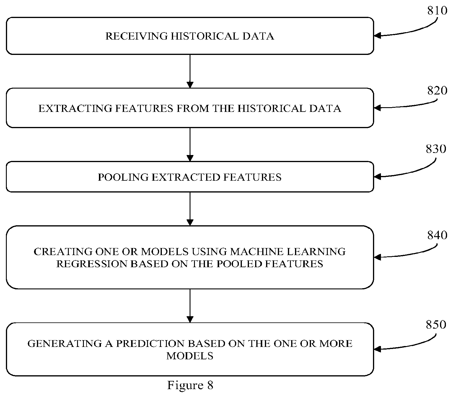Patent US12437310 Figure 6 – Method of training machine learning models for making simulated estimations