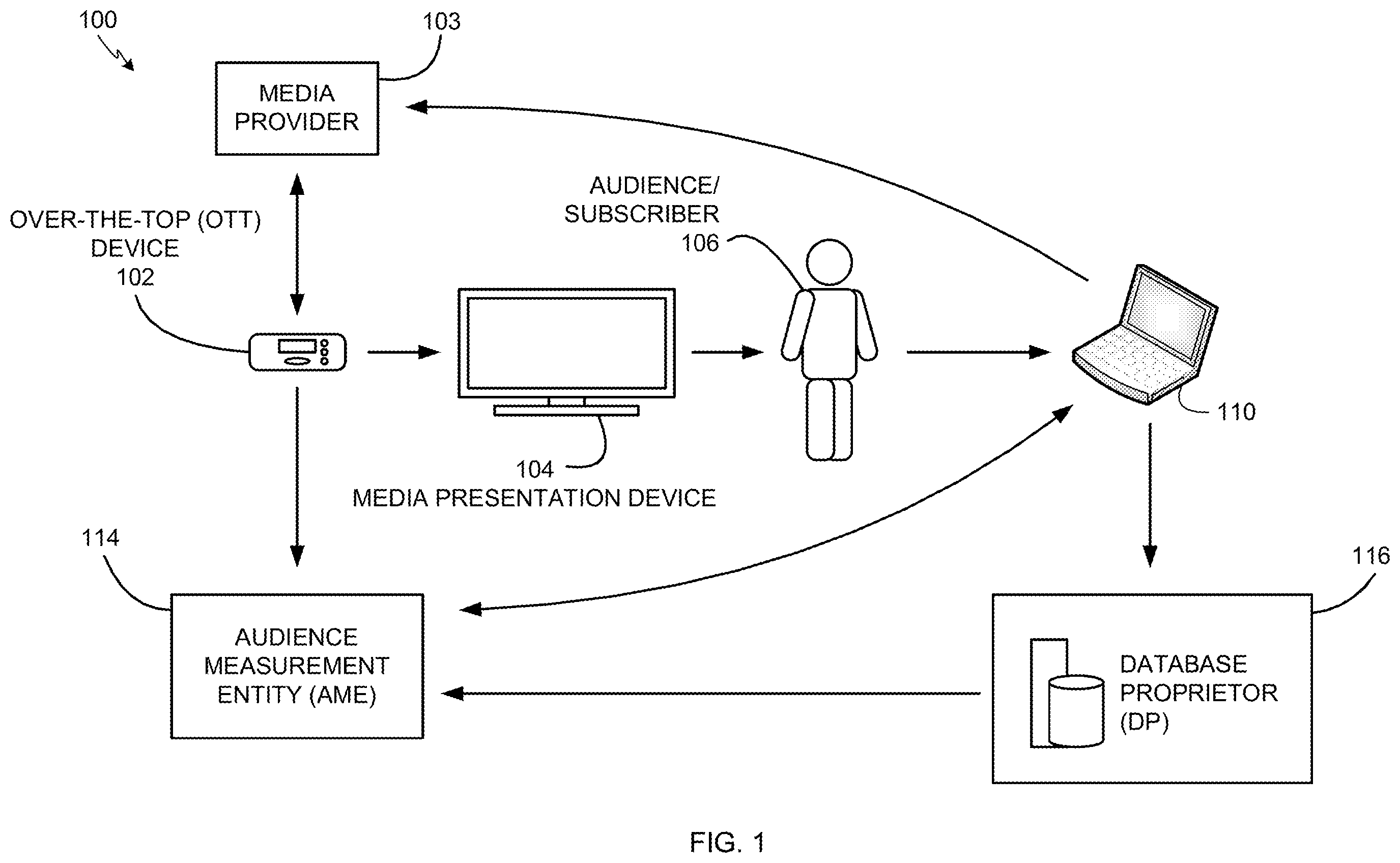 Patent US12437311 — Methods and apparatus to collect impressions associated with over-the-top media devices — Figure 1