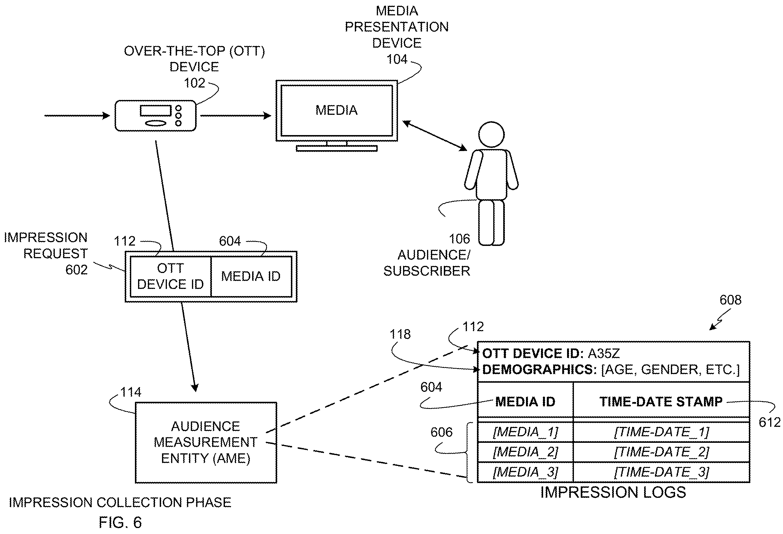 Patent US12437311 Figure 6 – Methods and apparatus to collect impressions associated with over-the-top media devices