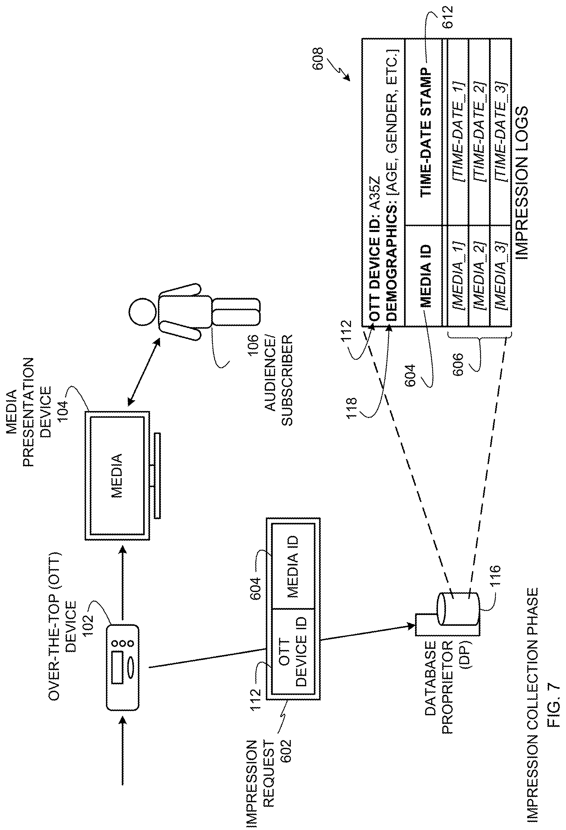 Patent US12437311 Figure 7 – Methods and apparatus to collect impressions associated with over-the-top media devices