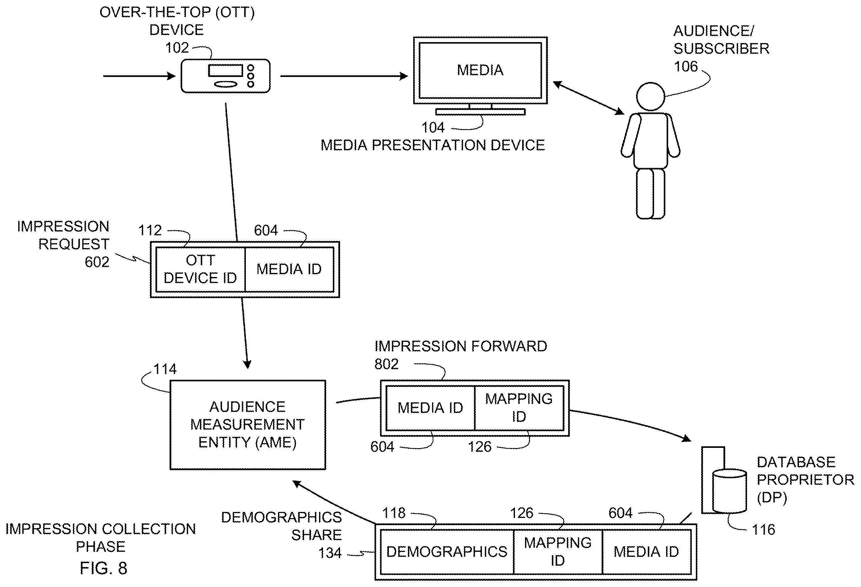 Patent US12437311 Figure 8 – Methods and apparatus to collect impressions associated with over-the-top media devices