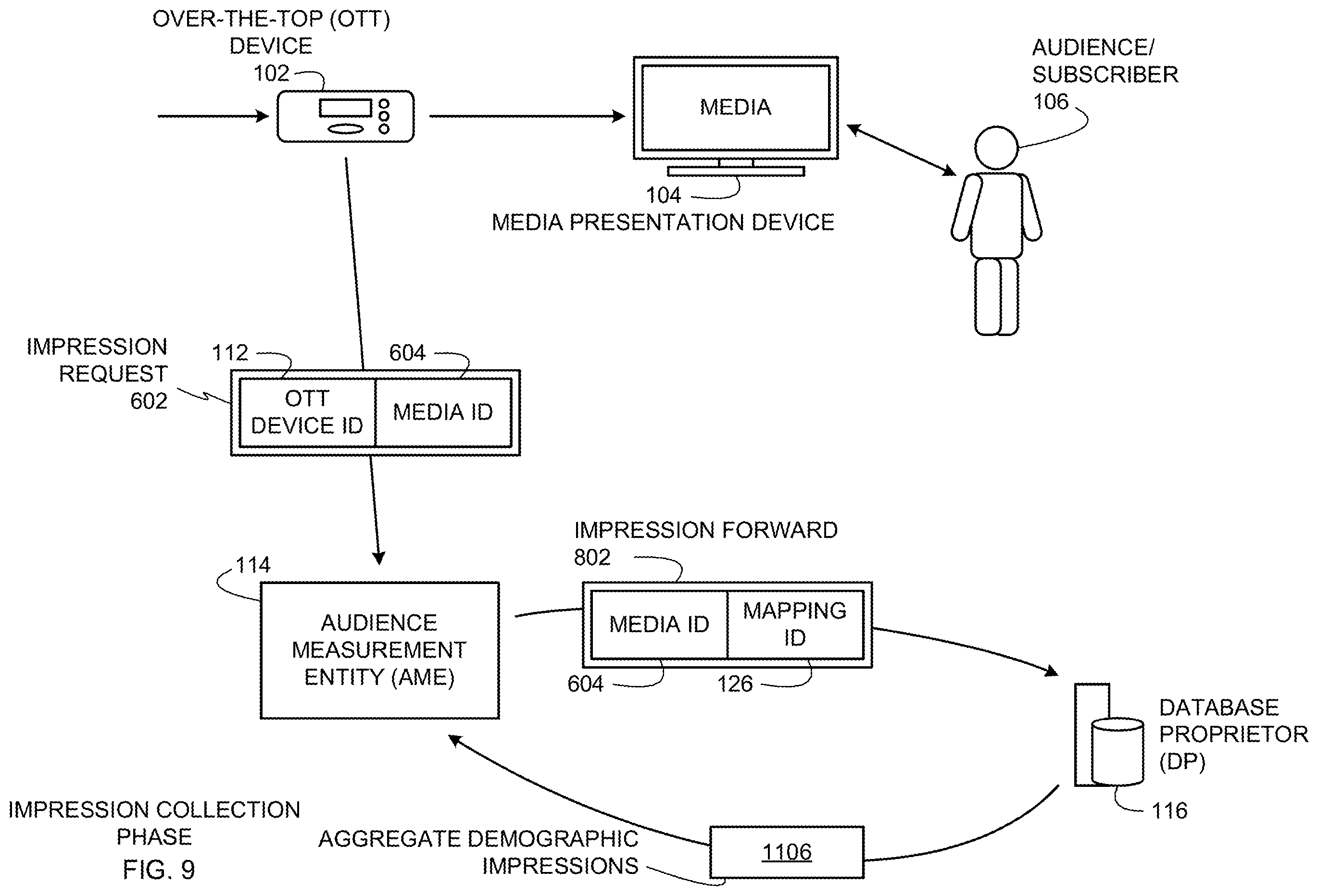 Patent US12437311 Figure 9 – Methods and apparatus to collect impressions associated with over-the-top media devices