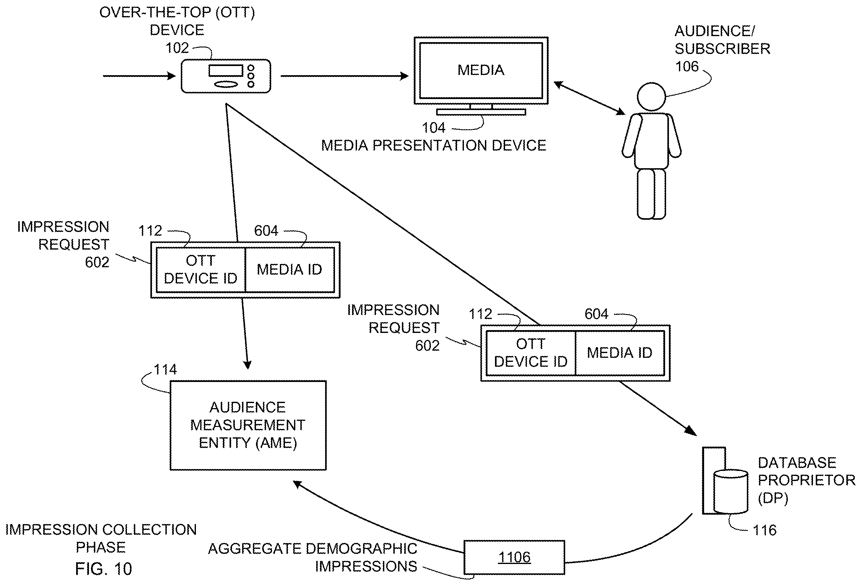 Patent US12437311 Figure 10 – Methods and apparatus to collect impressions associated with over-the-top media devices