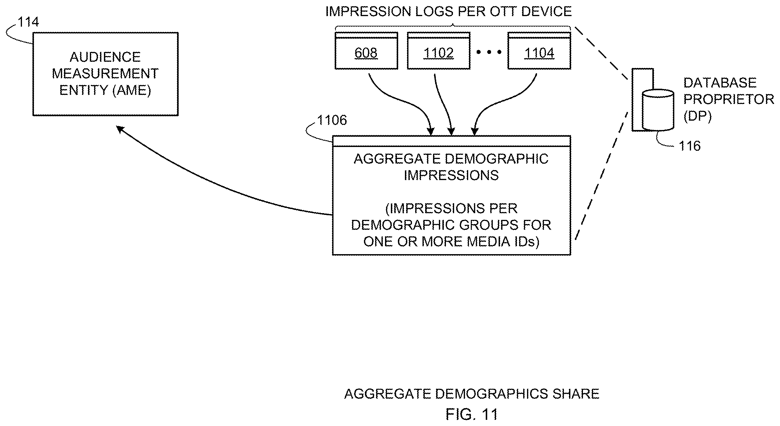 Patent US12437311 Figure 11 – Methods and apparatus to collect impressions associated with over-the-top media devices