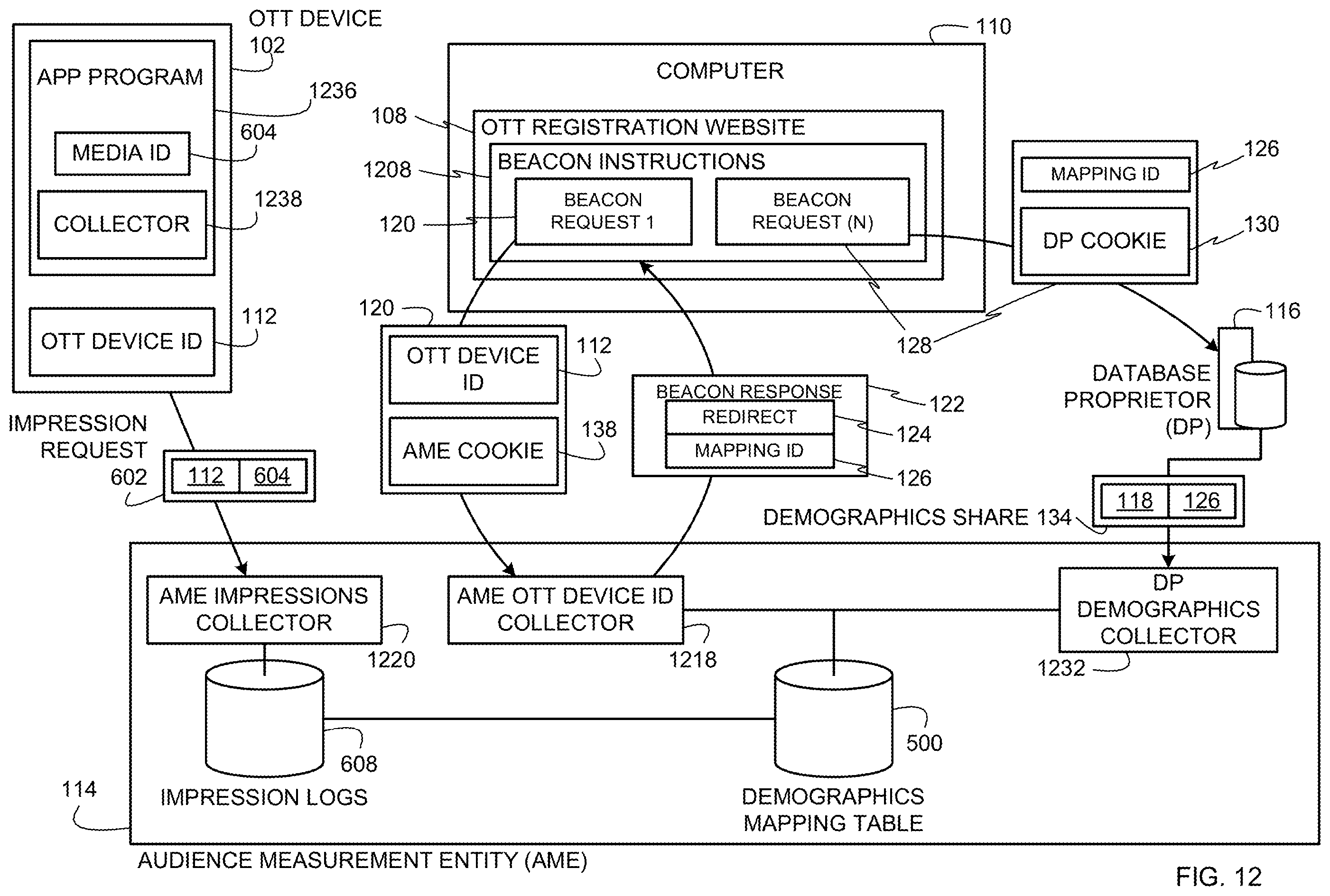 Patent US12437311 Figure 12 – Methods and apparatus to collect impressions associated with over-the-top media devices