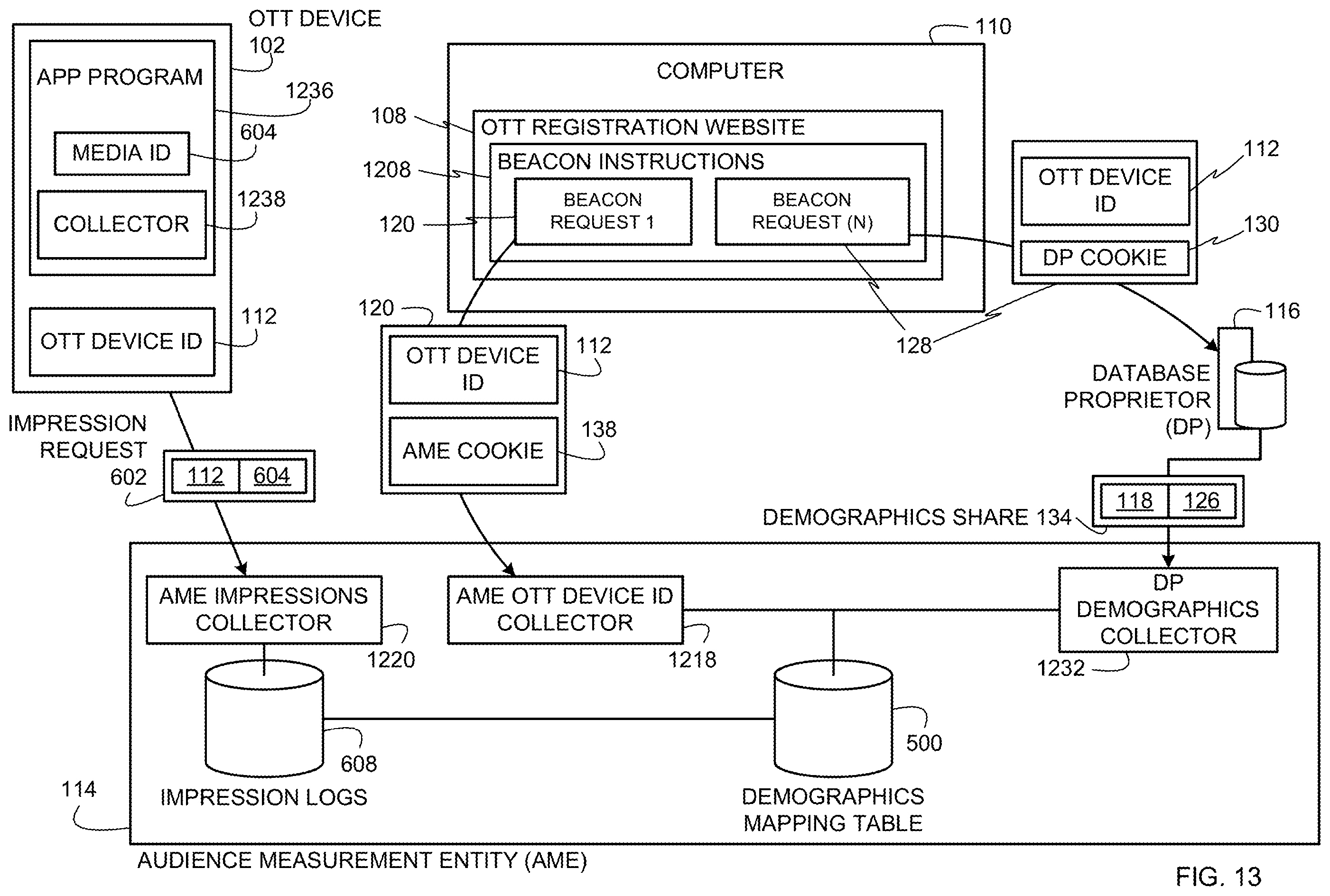 Patent US12437311 Figure 13 – Methods and apparatus to collect impressions associated with over-the-top media devices