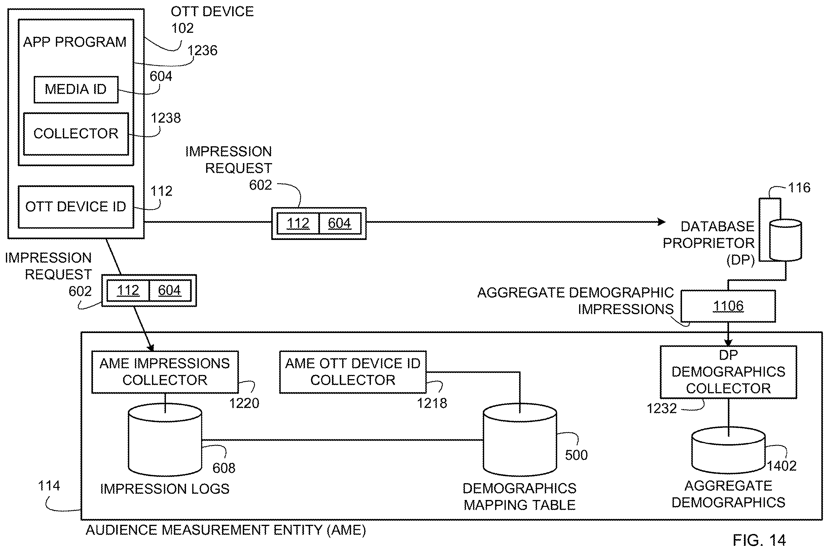 Patent US12437311 Figure 14 – Methods and apparatus to collect impressions associated with over-the-top media devices