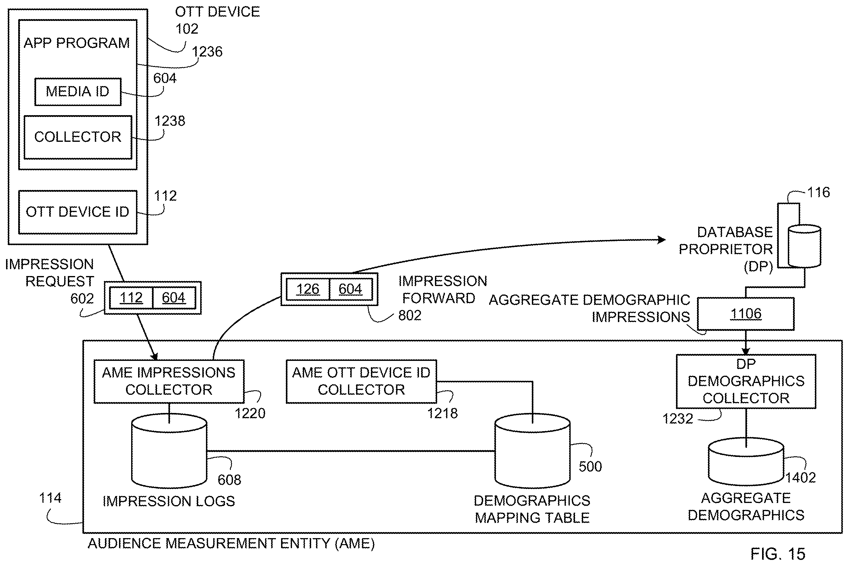 Patent US12437311 Figure 15 – Methods and apparatus to collect impressions associated with over-the-top media devices