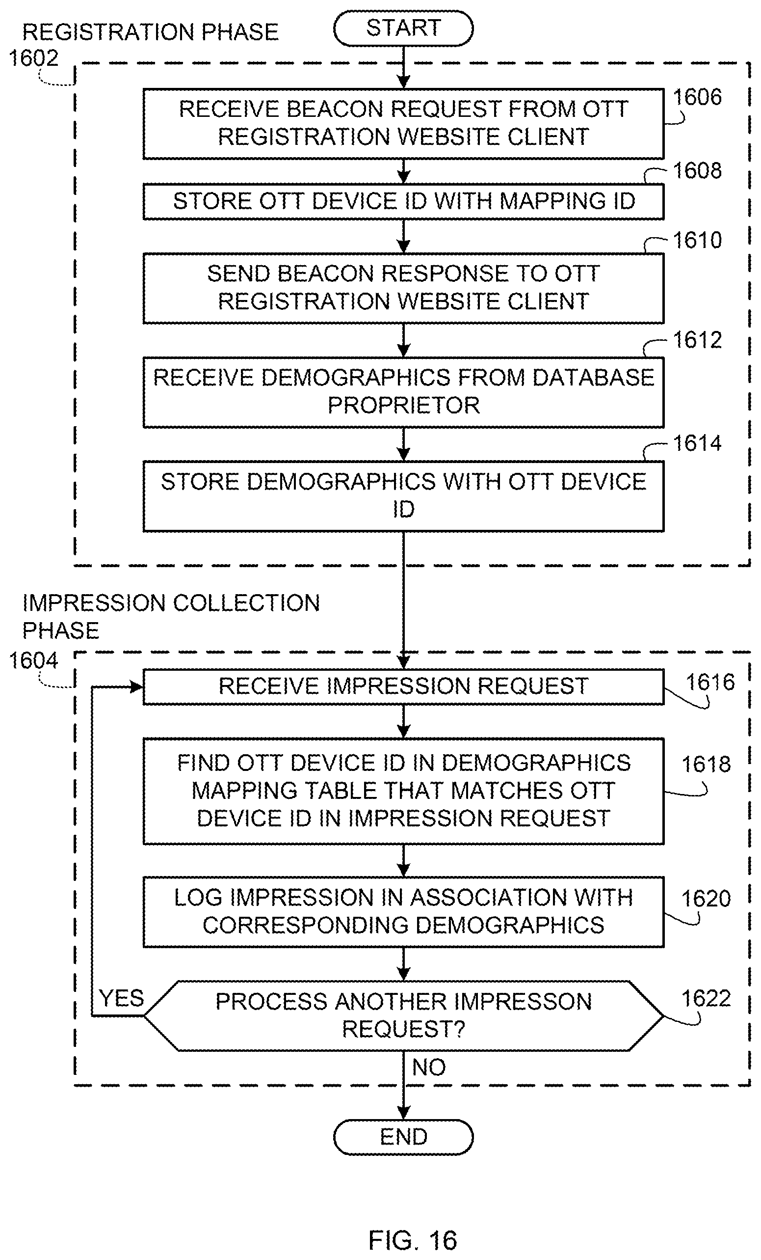 Patent US12437311 Figure 16 – Methods and apparatus to collect impressions associated with over-the-top media devices