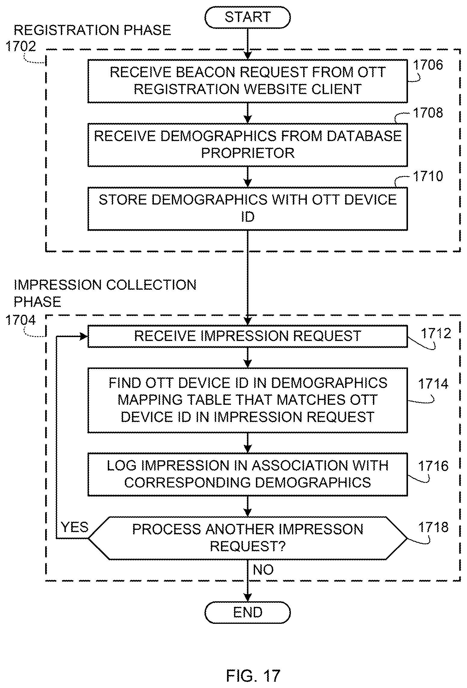 Patent US12437311 Figure 17 – Methods and apparatus to collect impressions associated with over-the-top media devices