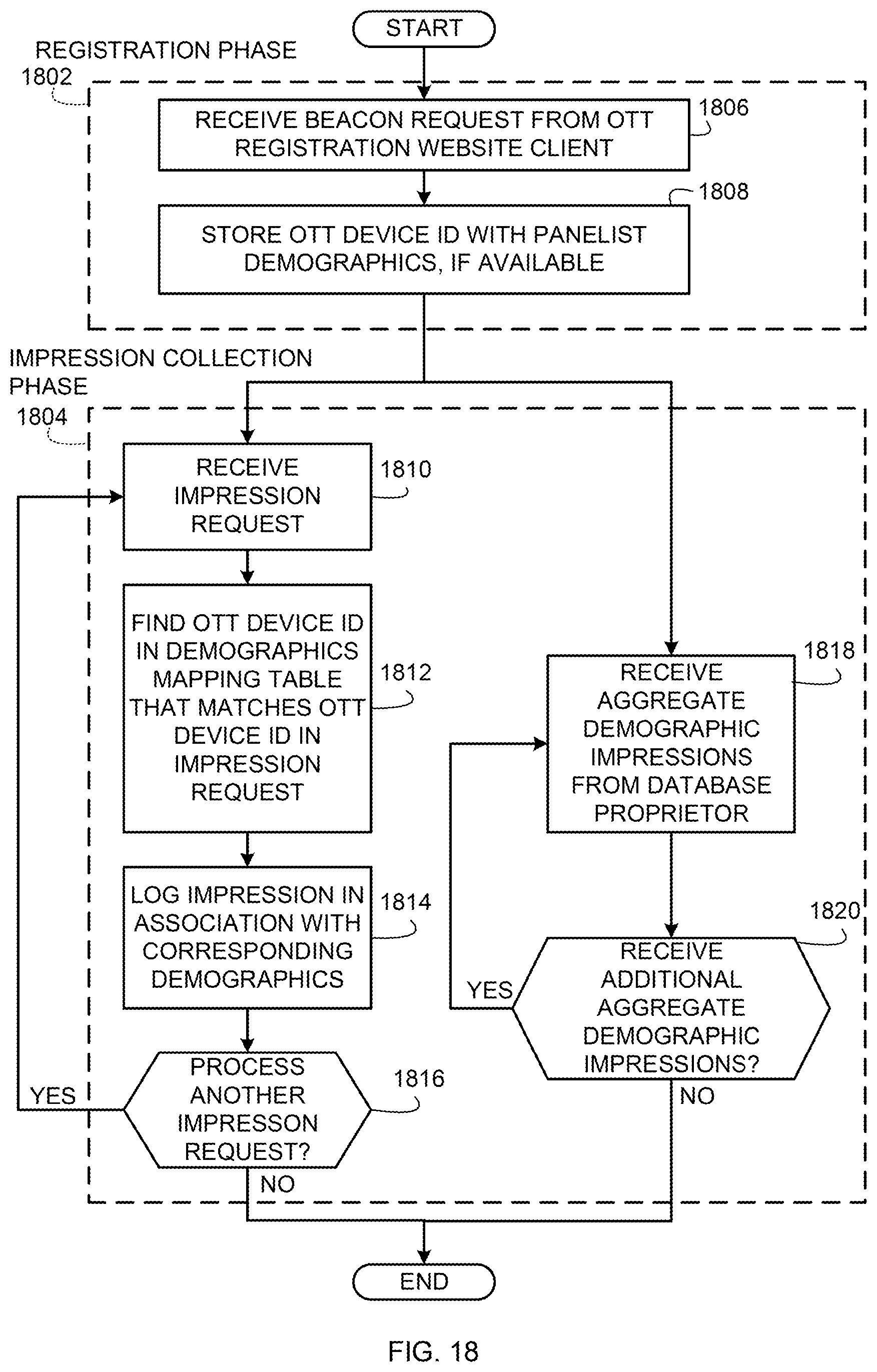 Patent US12437311 Figure 18 – Methods and apparatus to collect impressions associated with over-the-top media devices