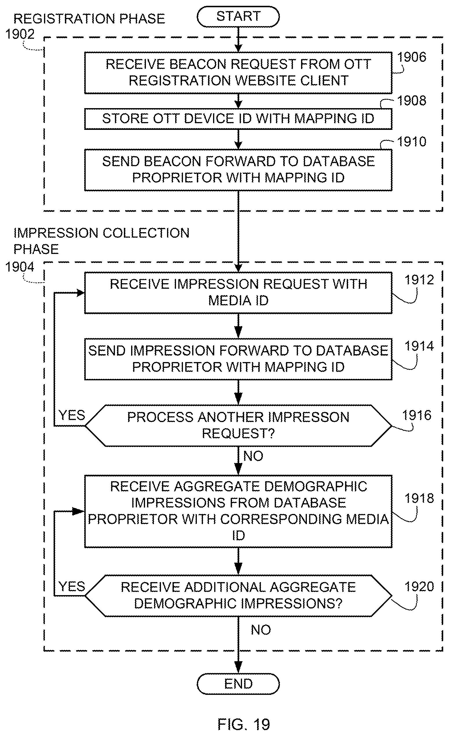 Patent US12437311 Figure 19 – Methods and apparatus to collect impressions associated with over-the-top media devices