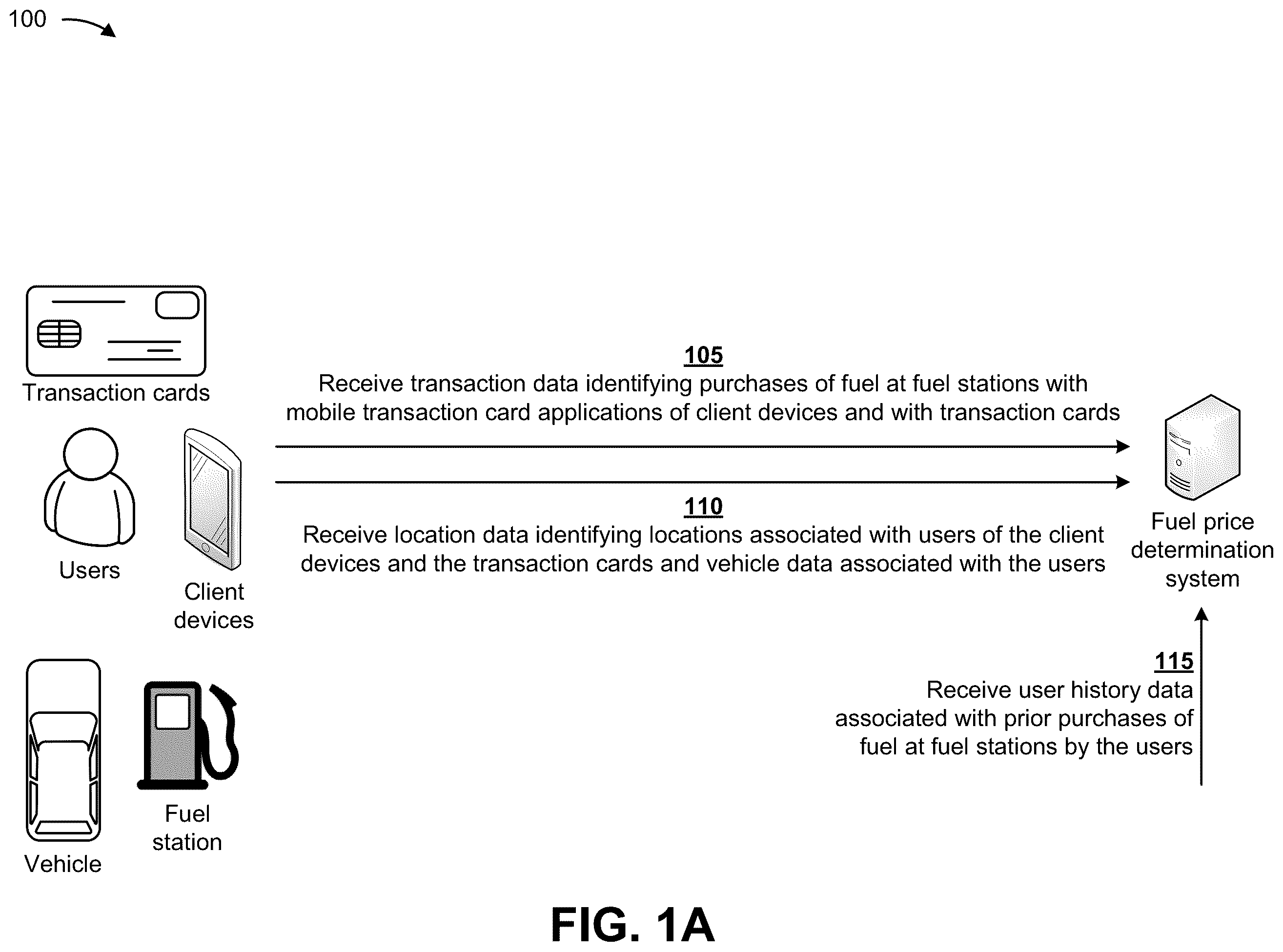 Patent US12437312 Figure 1 – Utilizing machine learning and transaction data to determine fuel prices at fuel stations
