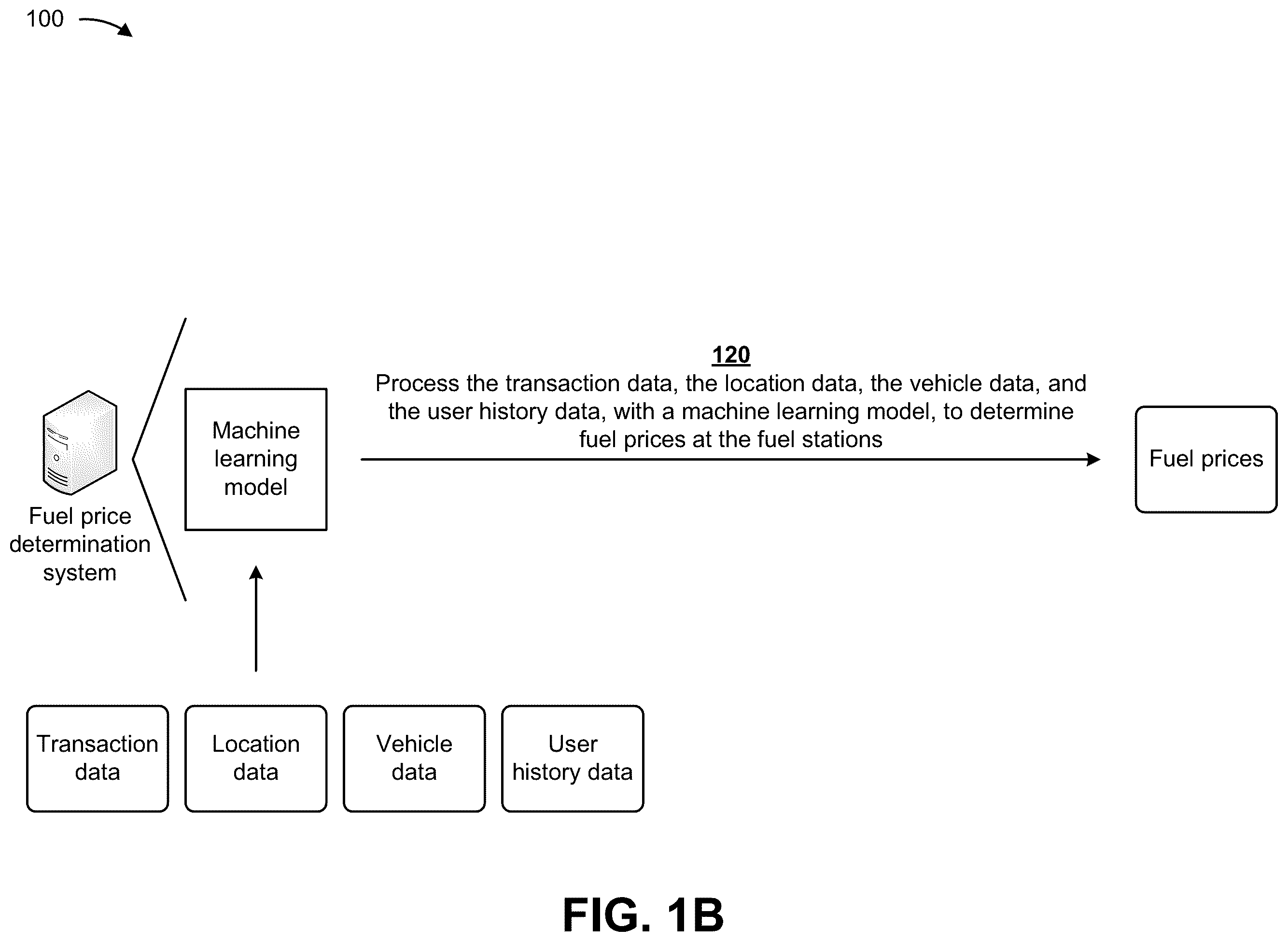 Patent US12437312 Figure 2 – Utilizing machine learning and transaction data to determine fuel prices at fuel stations