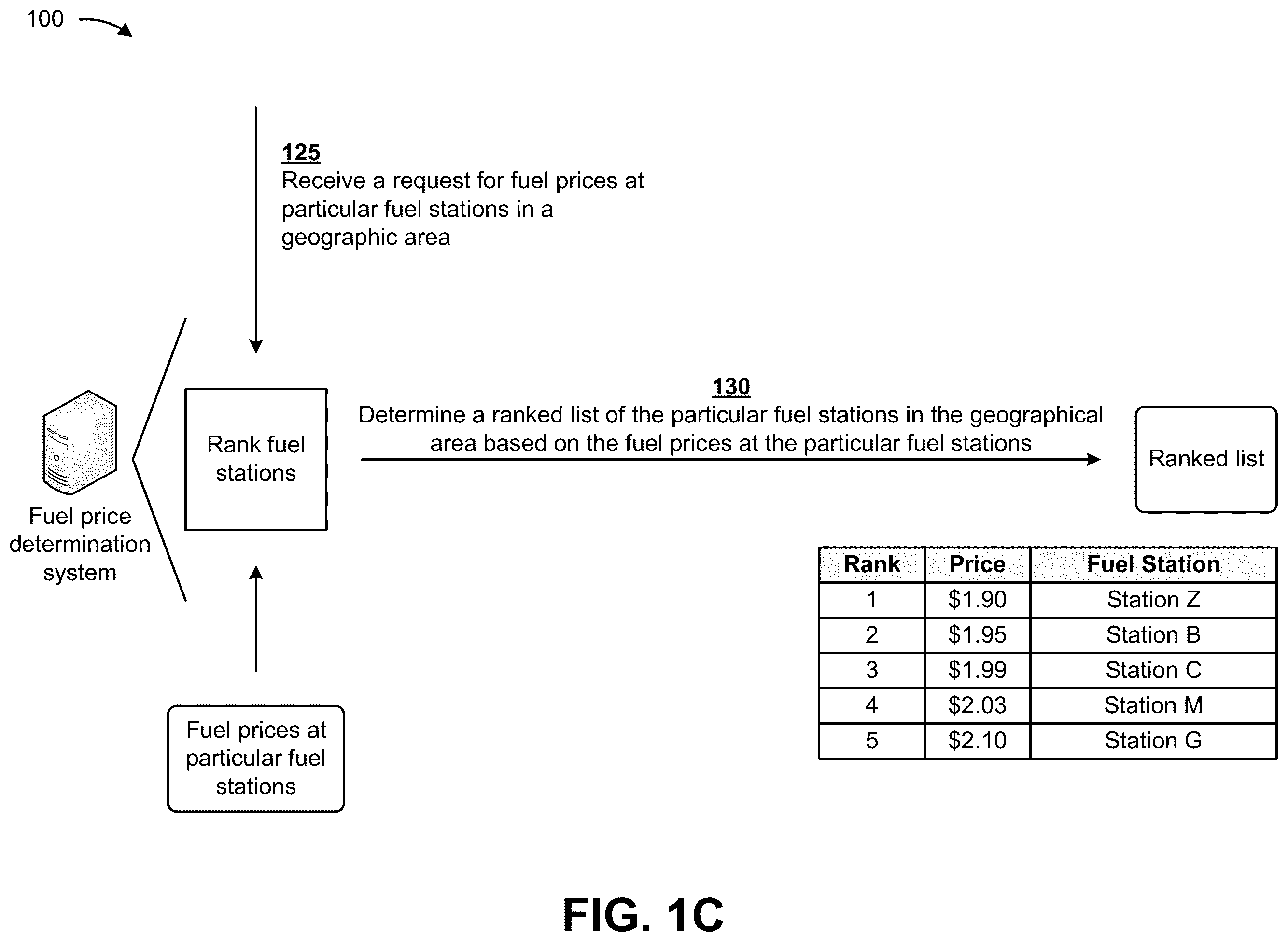 Patent US12437312 Figure 3 – Utilizing machine learning and transaction data to determine fuel prices at fuel stations