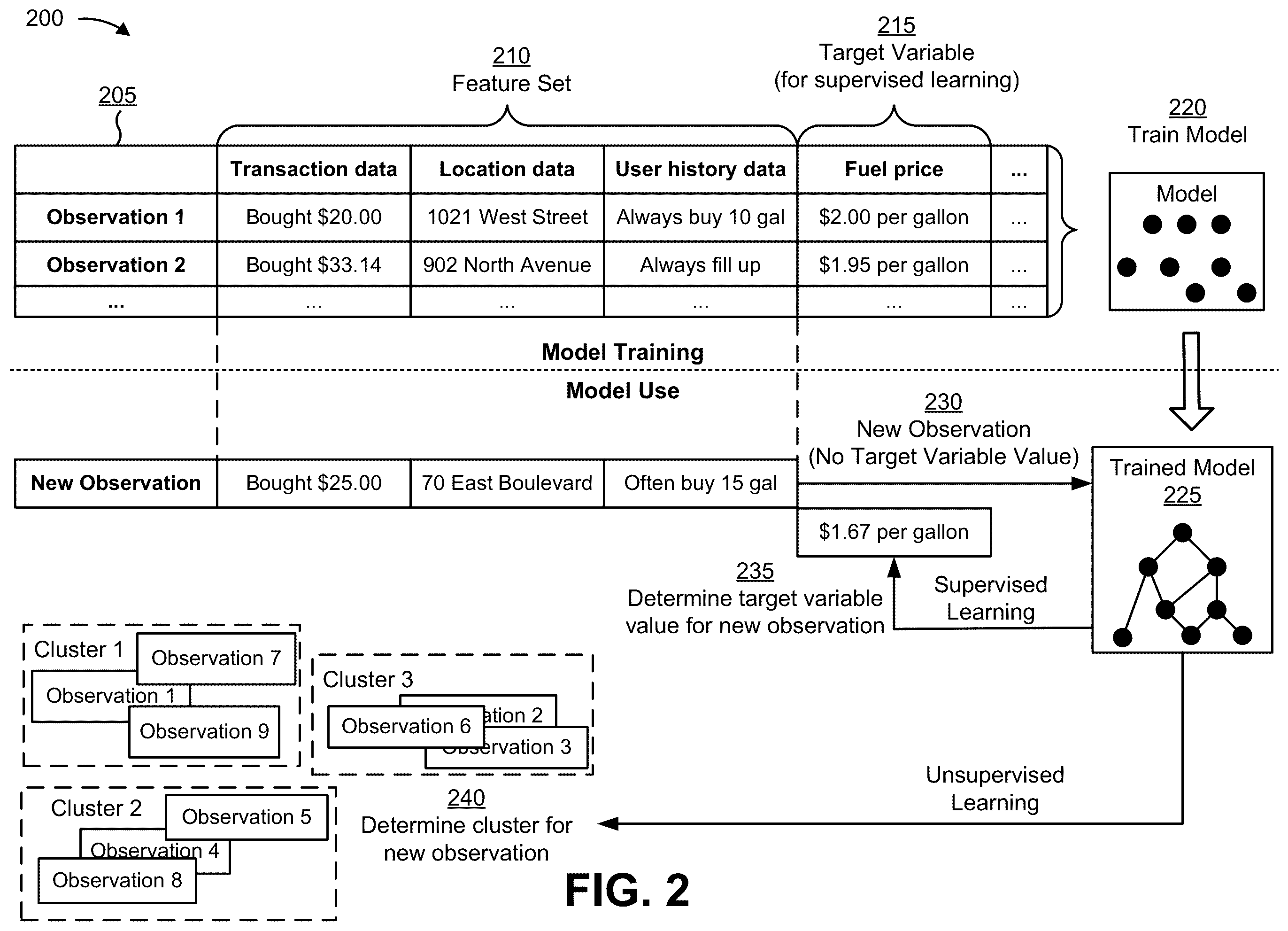 Patent US12437312 Figure 6 – Utilizing machine learning and transaction data to determine fuel prices at fuel stations