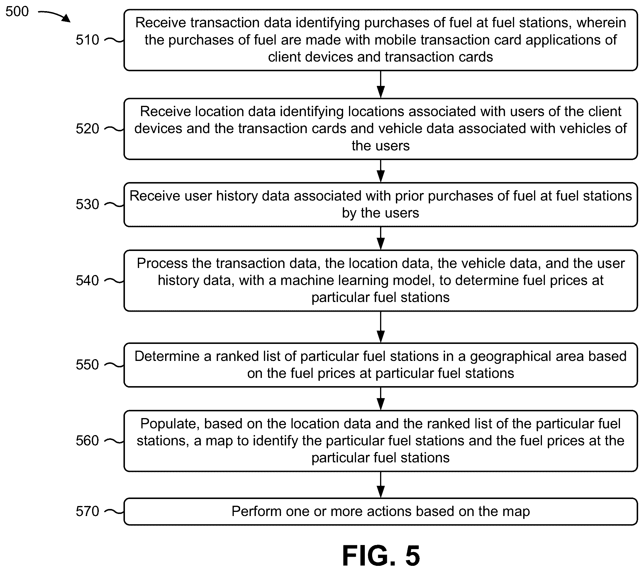 Patent US12437312 Figure 9 – Utilizing machine learning and transaction data to determine fuel prices at fuel stations