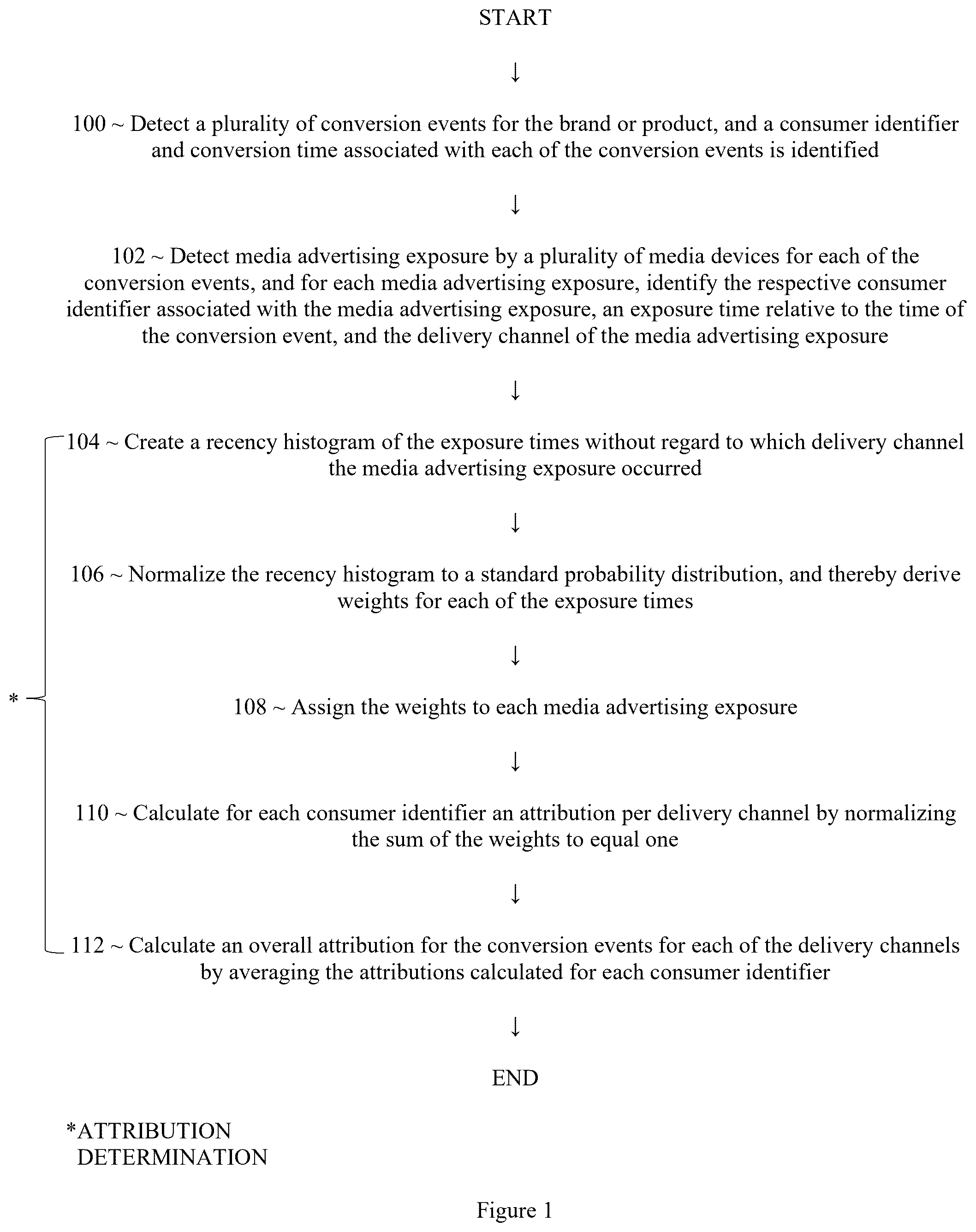 Patent US12437316 Figure 1 – Multi-channel attribution based on timing and number of exposures relative to conversion events
