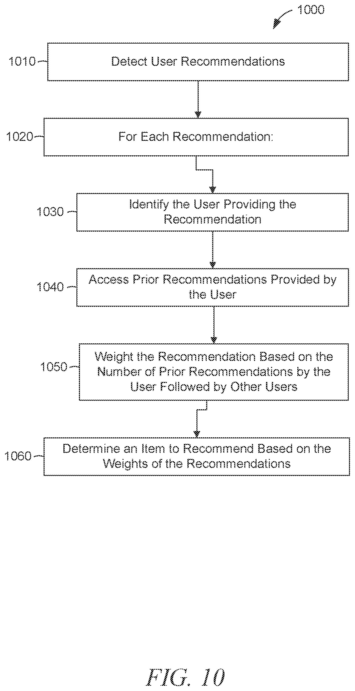 Patent US12437328 Figure 10 – Method, medium, and system for social media-based recommendations