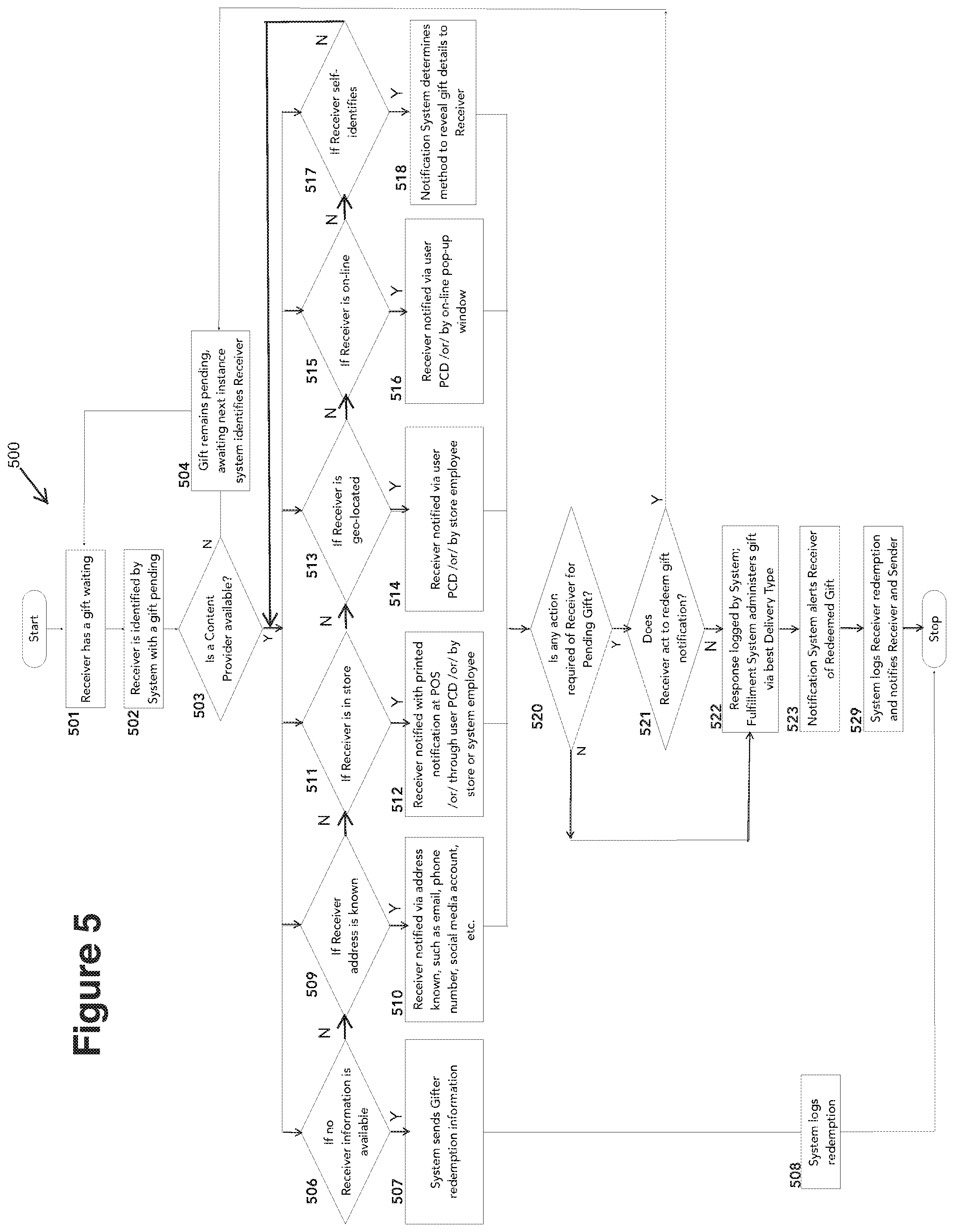 Patent US12437331 Figure 5 – Method and system for connecting and facilitating the machine-to-machine delivery of a gift that may or may not have monetary value