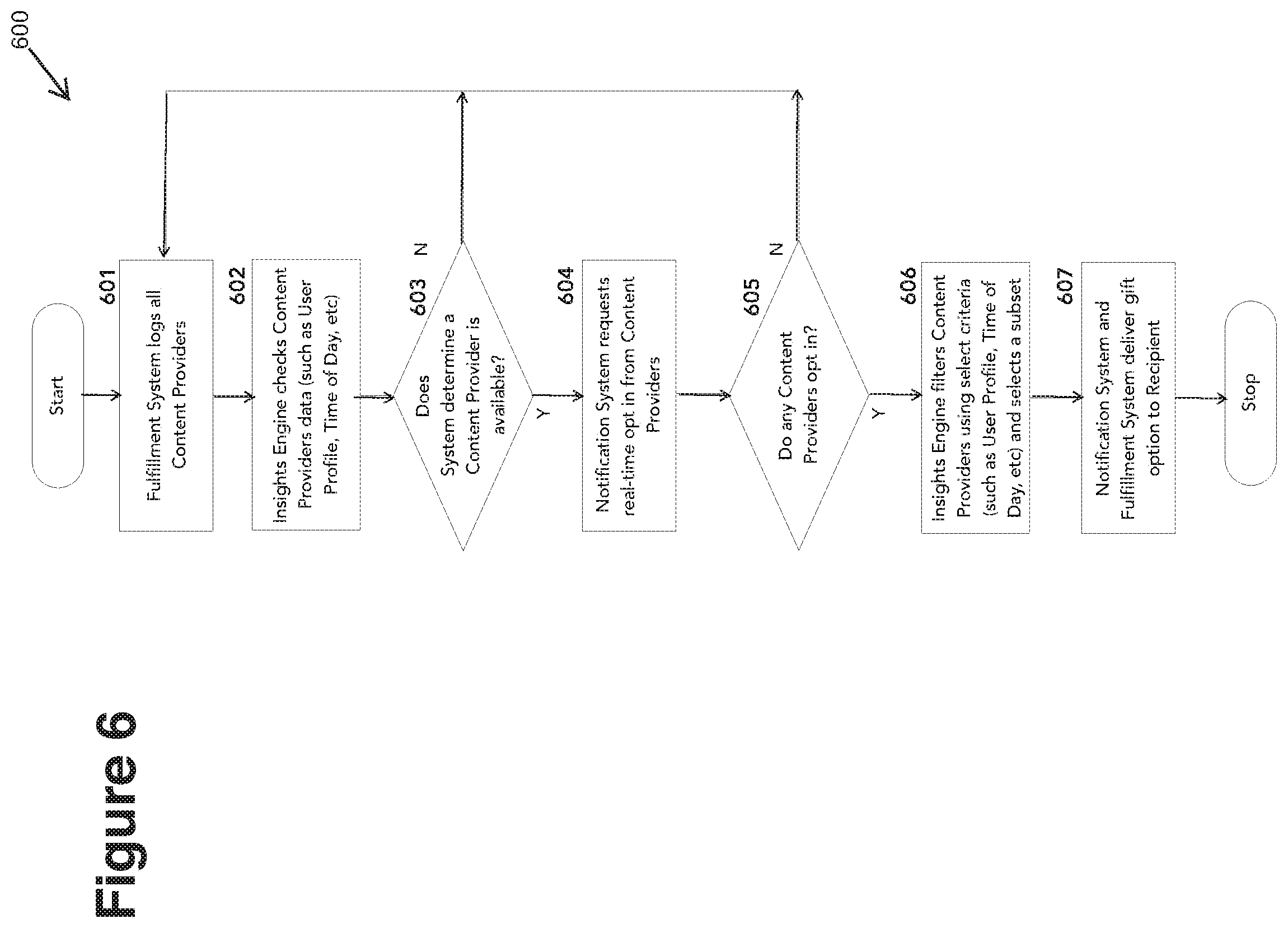 Patent US12437331 Figure 6 – Method and system for connecting and facilitating the machine-to-machine delivery of a gift that may or may not have monetary value