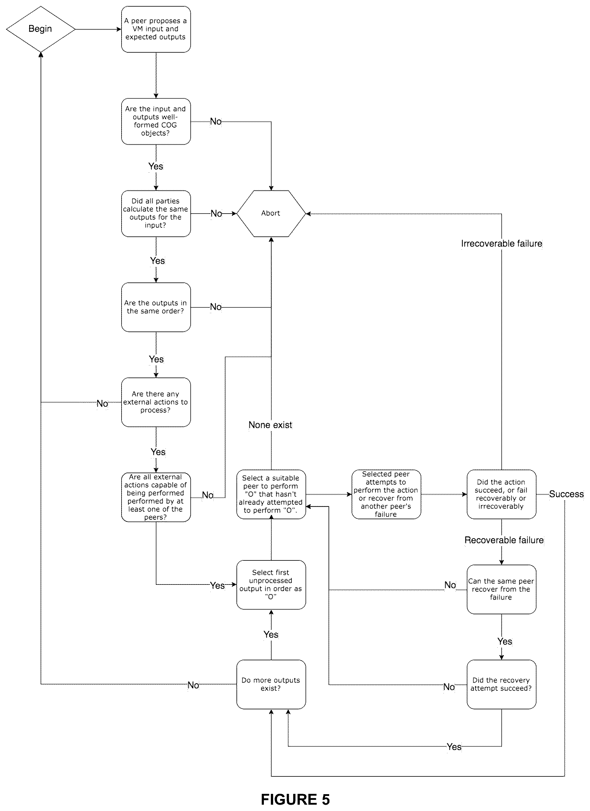 Patent US12437352 Figure 5 – System and method for a computing environment for verifiable execution of data-driven contracts