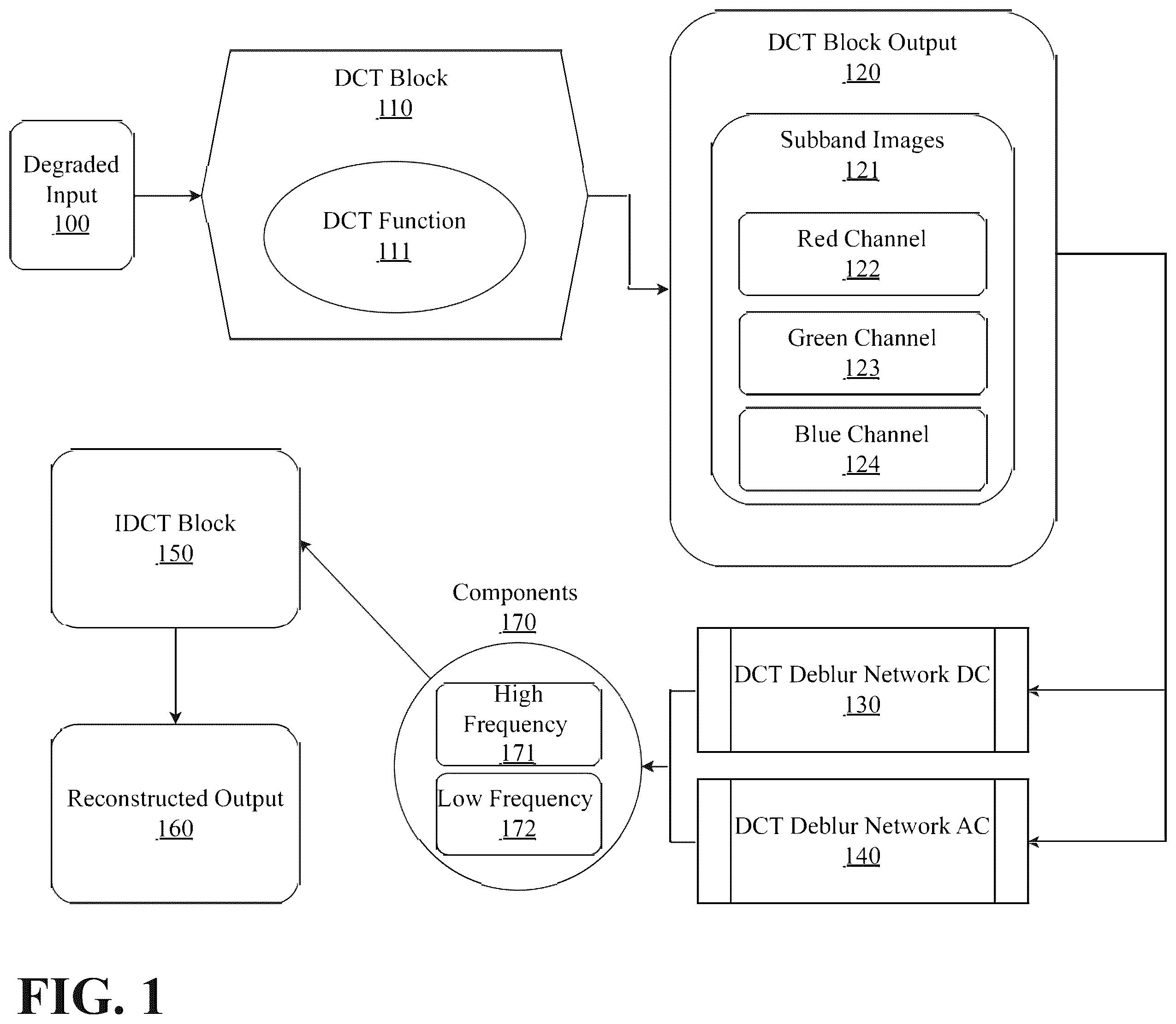 Patent US12437365 Figure 1 – Adaptive real time discrete cosine transform image and video processing with convolutional neural network architecture
