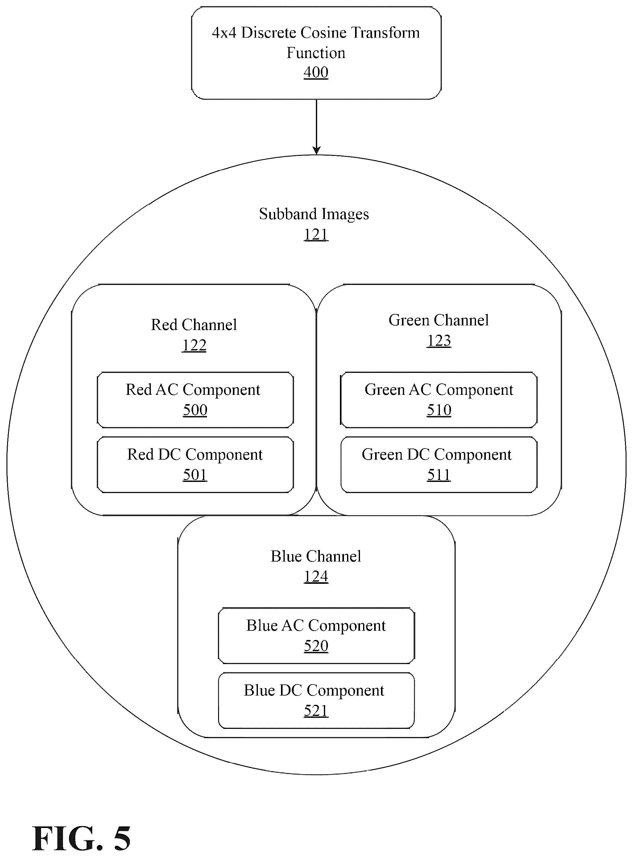 Patent US12437365 Figure 5 – Adaptive real time discrete cosine transform image and video processing with convolutional neural network architecture