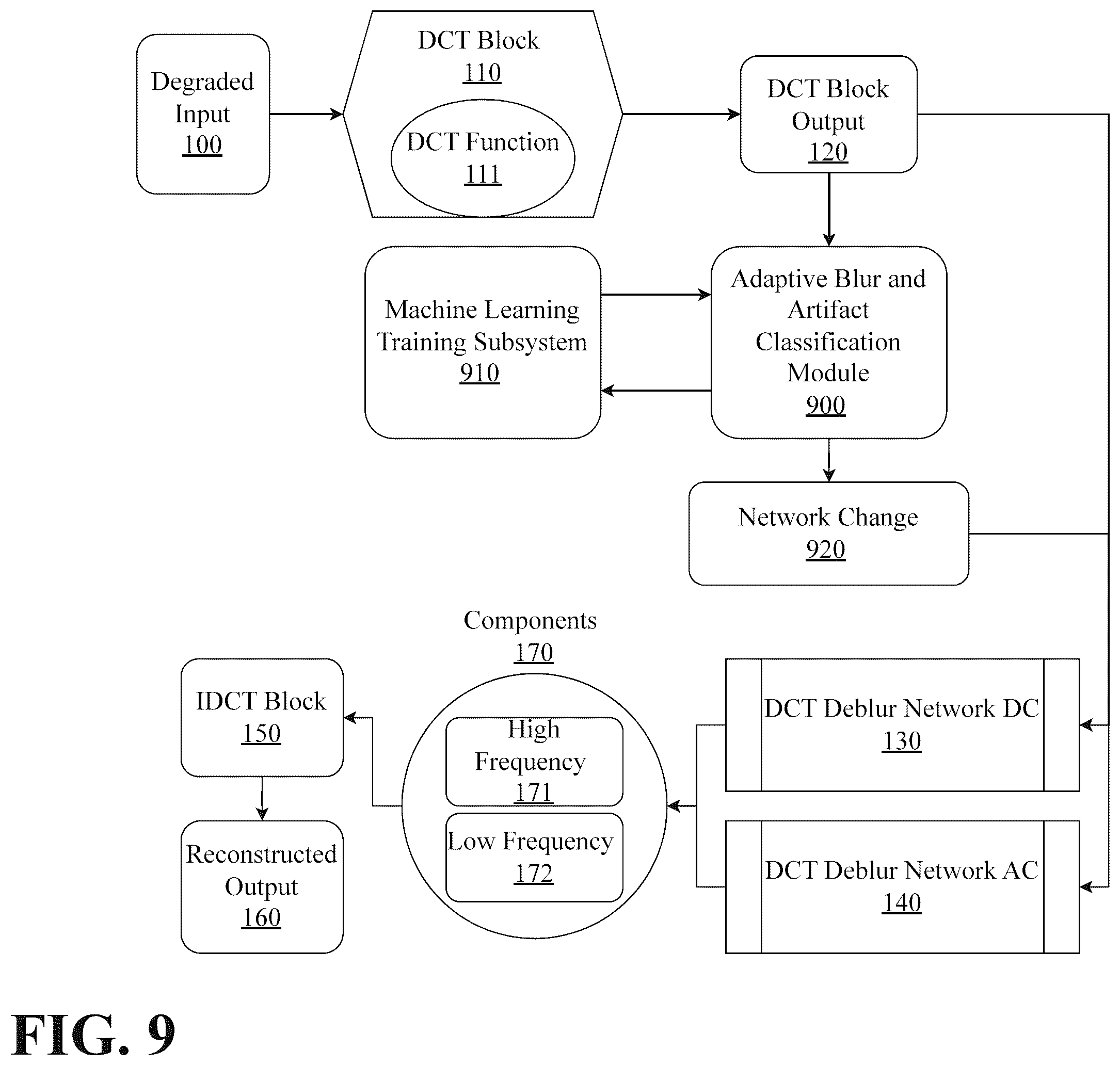 Patent US12437365 Figure 9 – Adaptive real time discrete cosine transform image and video processing with convolutional neural network architecture