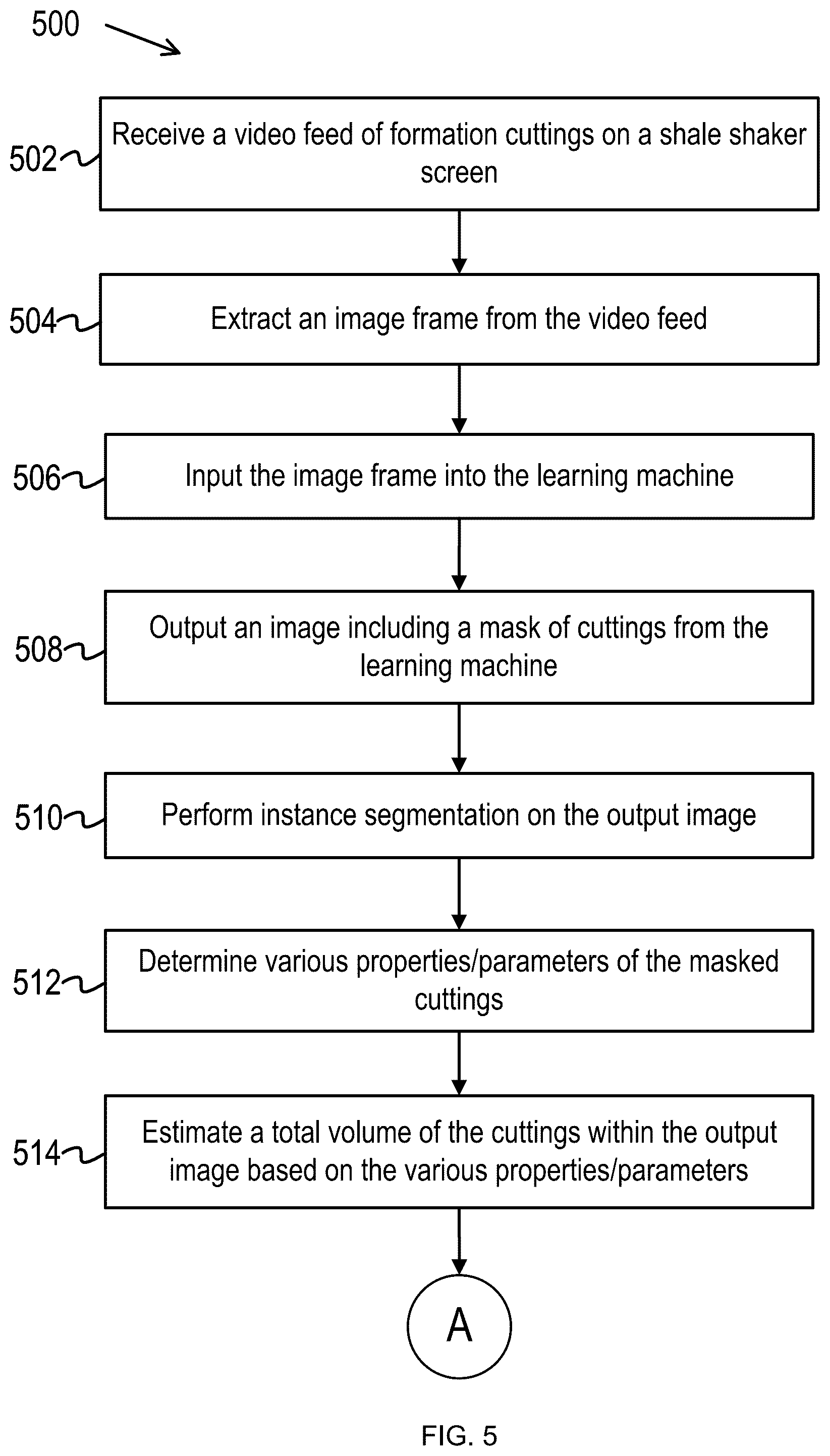 Patent US12437385 Figure 5 – Real-time formations cuttings analysis system using computer vision and machine learning approach during a drilling operation