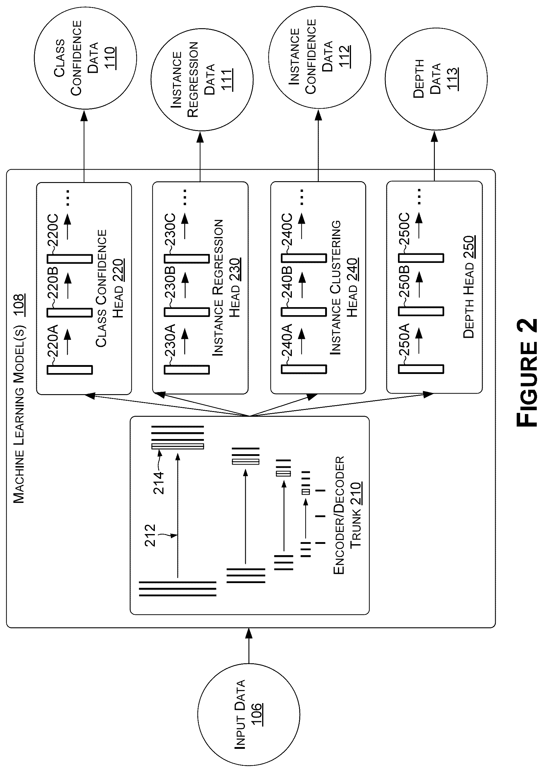 Patent US12437412 Figure 2 – Deep neural network for segmentation of road scenes and animate object instances for autonomous driving applications