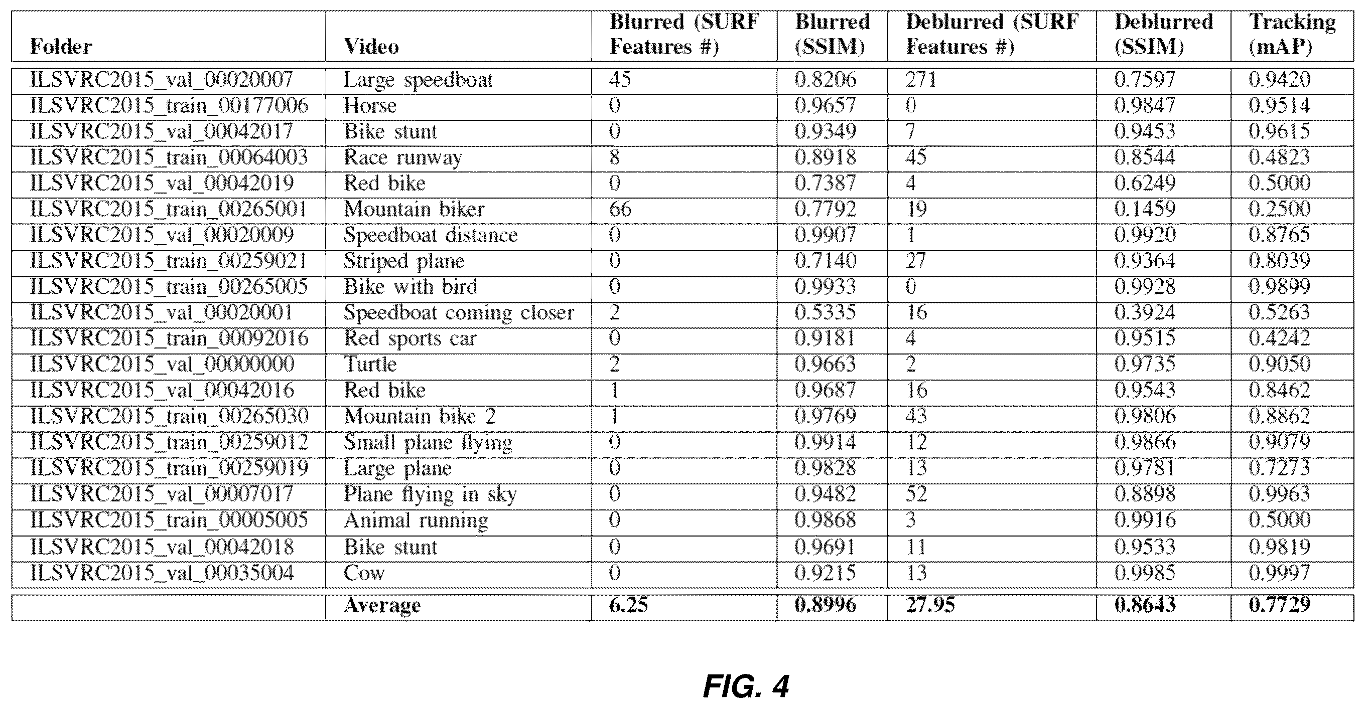 Patent US12437419 Figure 4 – Tracking-based motion deblurring via coded exposure