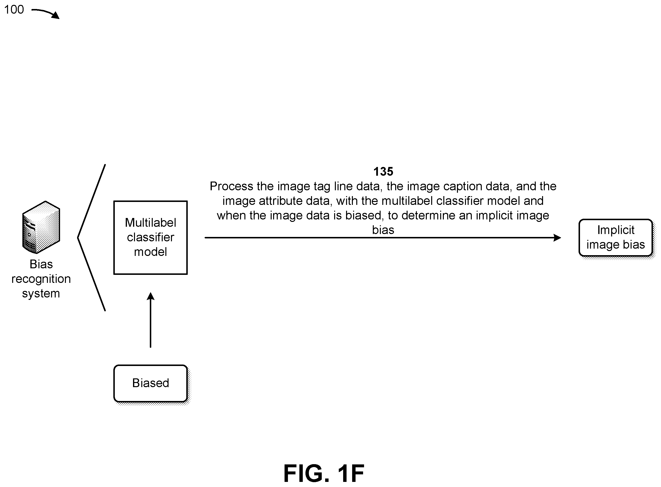 Patent US12437510 Figure 6 – Utilizing machine learning models to identify implicit bias
