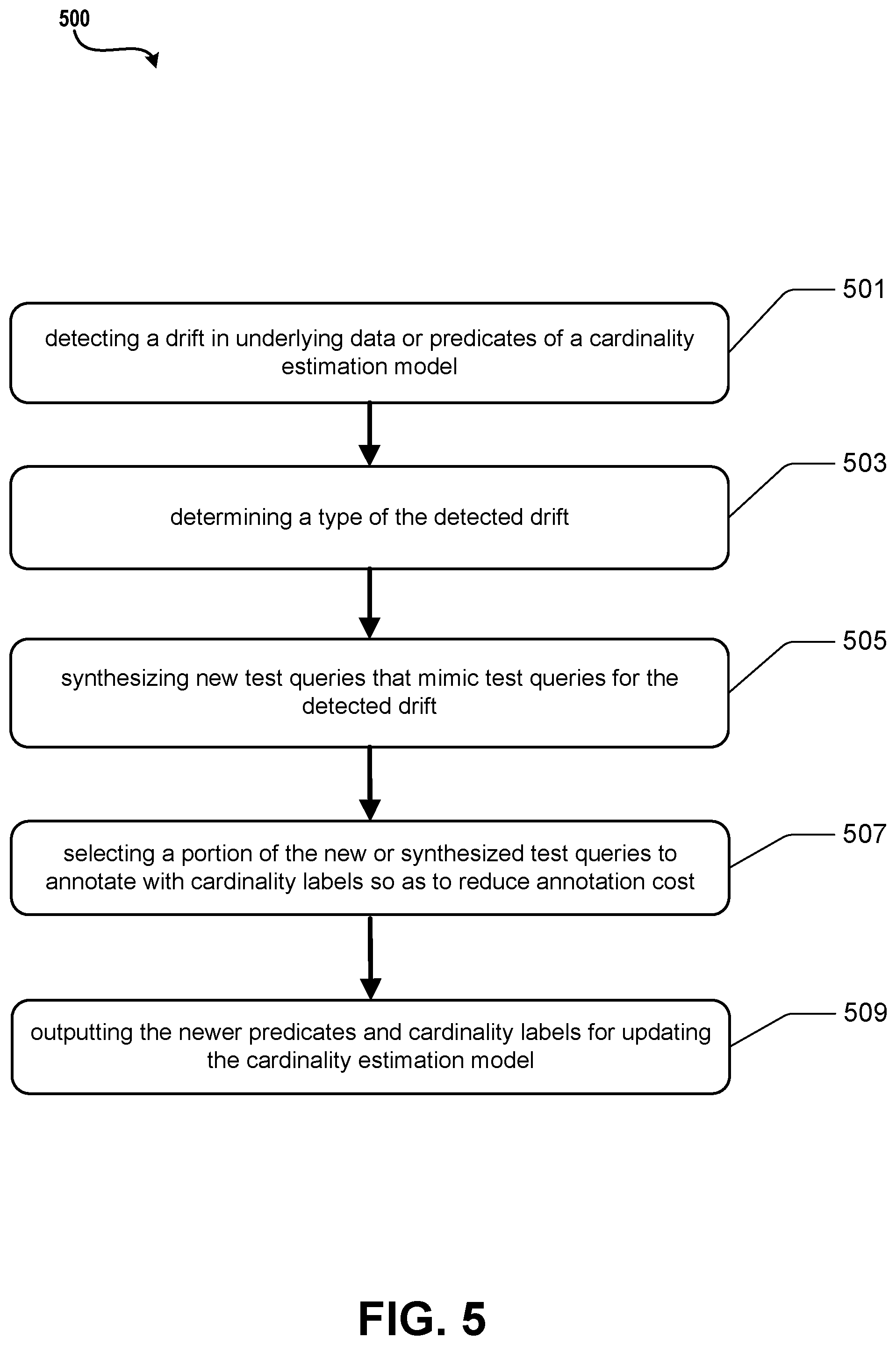 Patent US12437522 Figure 5 – Adapting learned cardinality estimators to data and workload drifts