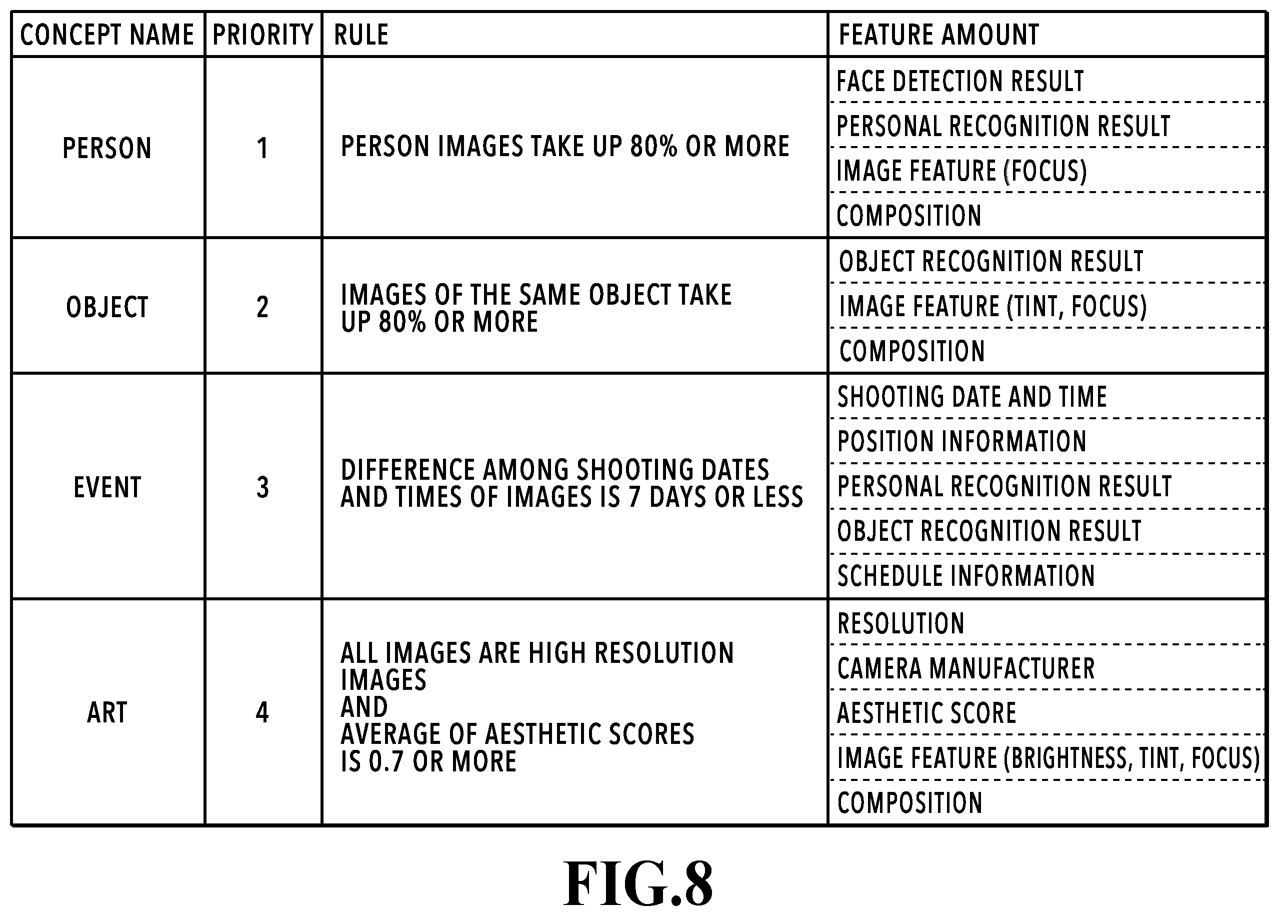 Patent US12437537 Figure 8 – Image processing apparatus, image processing method, and storage medium that estimate concepts to select a type of feature amount based on the estimated concepts and determine a weight of the selected type