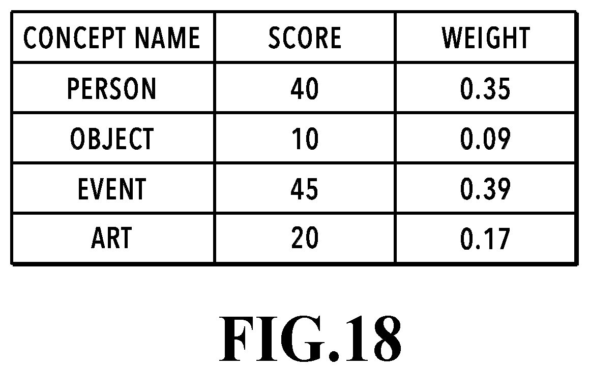 Patent US12437537 Figure 18 – Image processing apparatus, image processing method, and storage medium that estimate concepts to select a type of feature amount based on the estimated concepts and determine a weight of the selected type