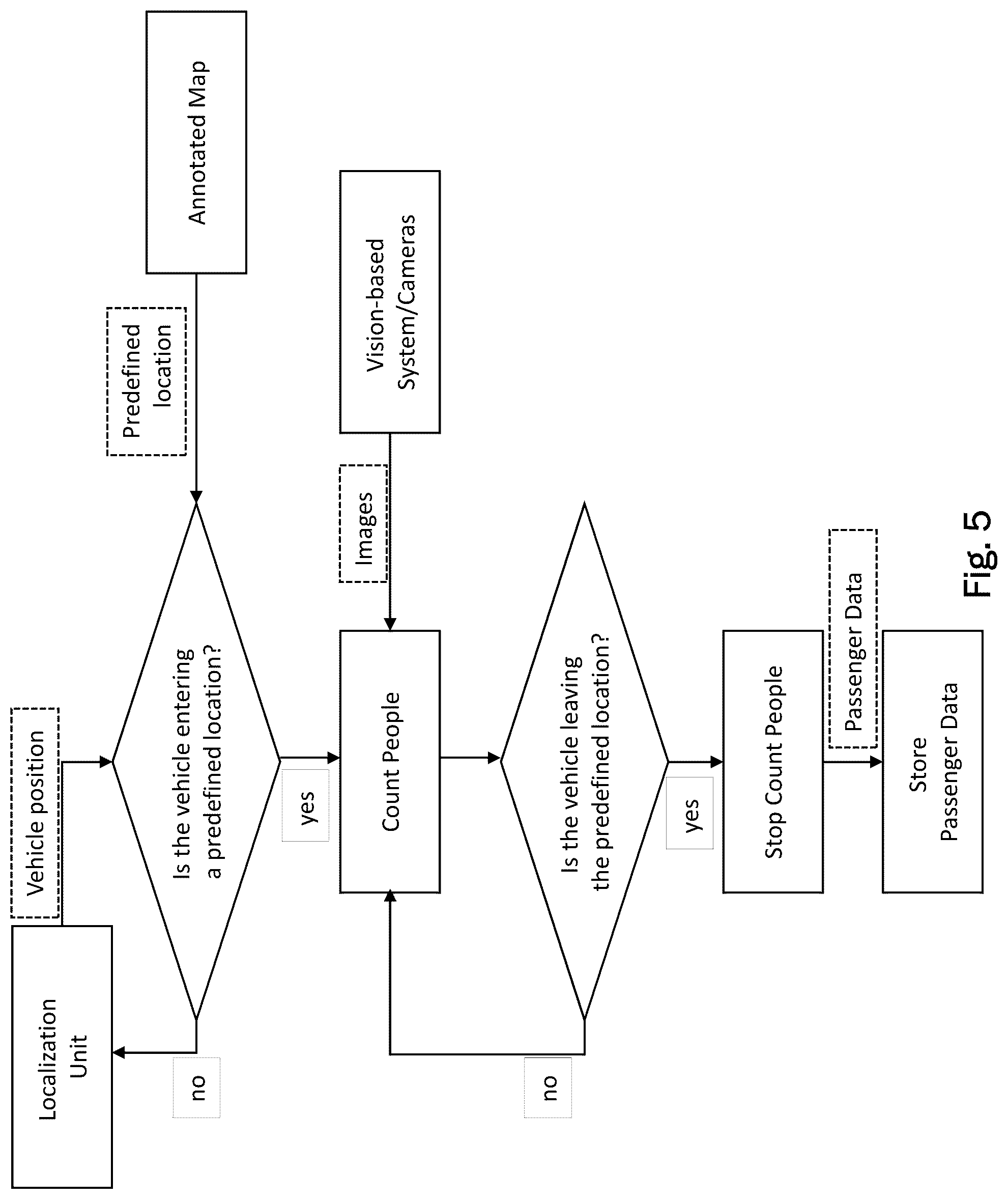 Patent US12437550 Figure 5 – Method for counting passengers of a public transportation system, control apparatus and computer program product