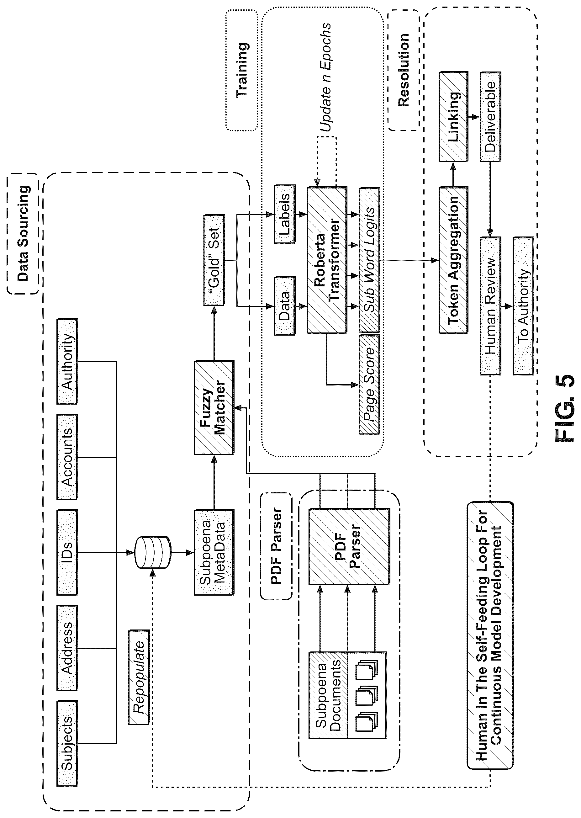 Patent US12437572 Figure 5 – Method and system for automated processing and continuous deployment of subpoena extraction model