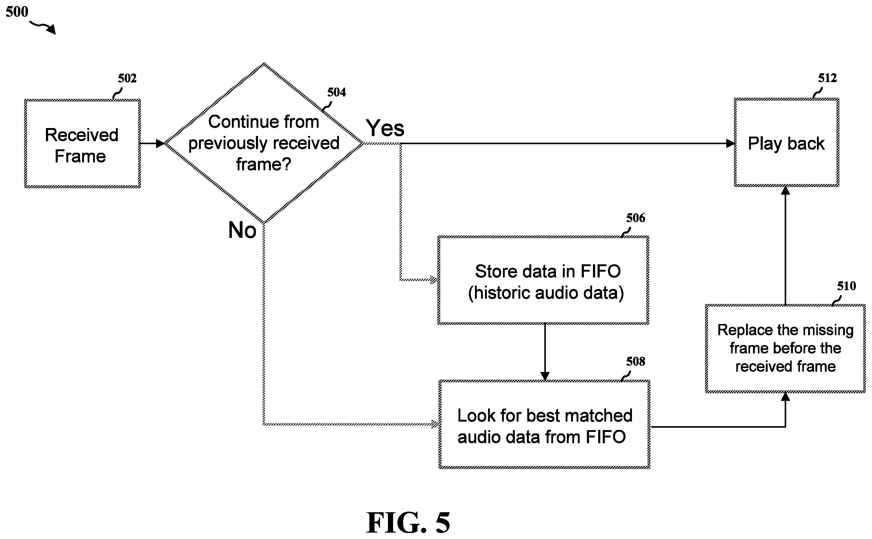 Patent US12437770 Figure 5 – Method and apparatus for using incremental search sequence in audio error concealment
