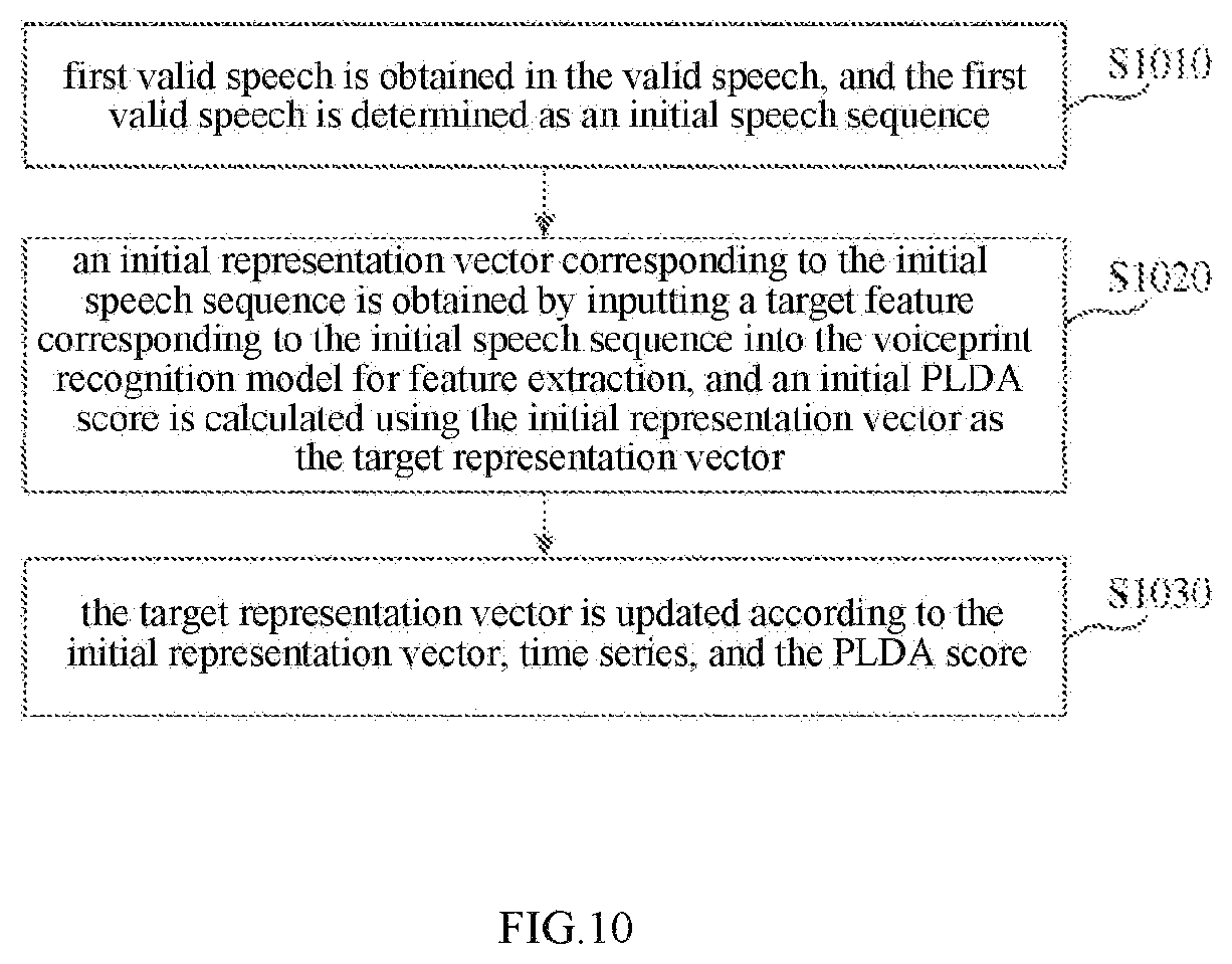 Patent US12437775 Figure 10 – Speech processing method, computer storage medium, and electronic device