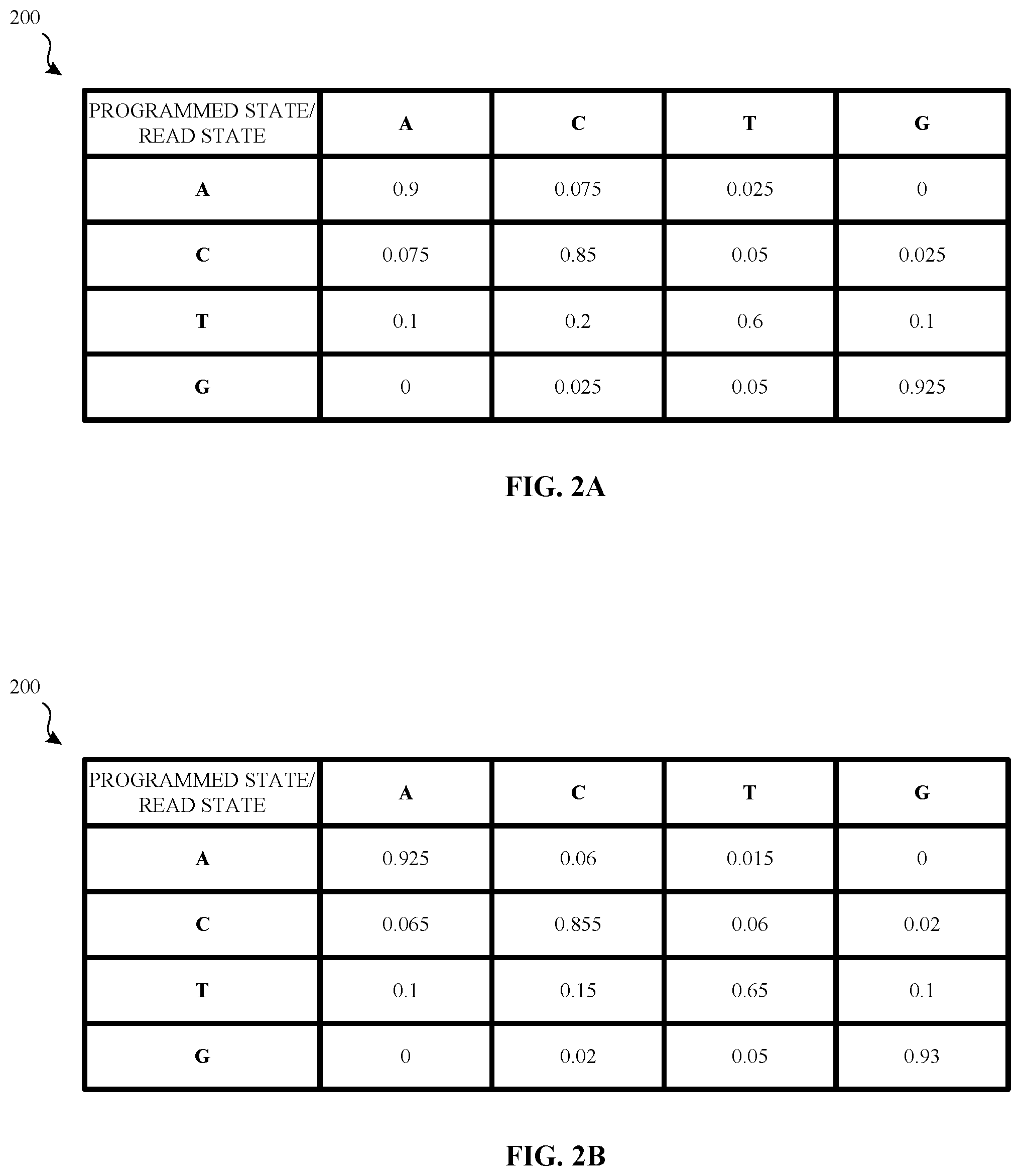 Patent US12437812 Figure 2 – Generating and using a state transition matrix for decoding data in a DNA-based storage system