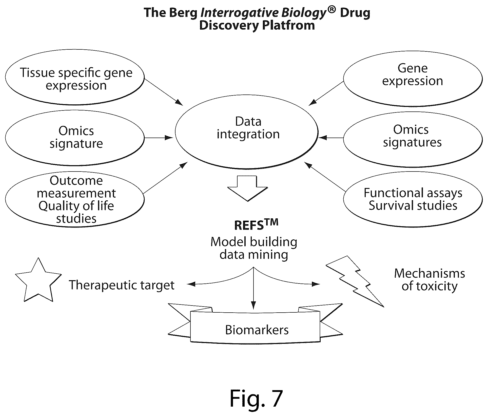 Patent US12437835 Figure 7 – Interrogatory cell-based assays and uses thereof
