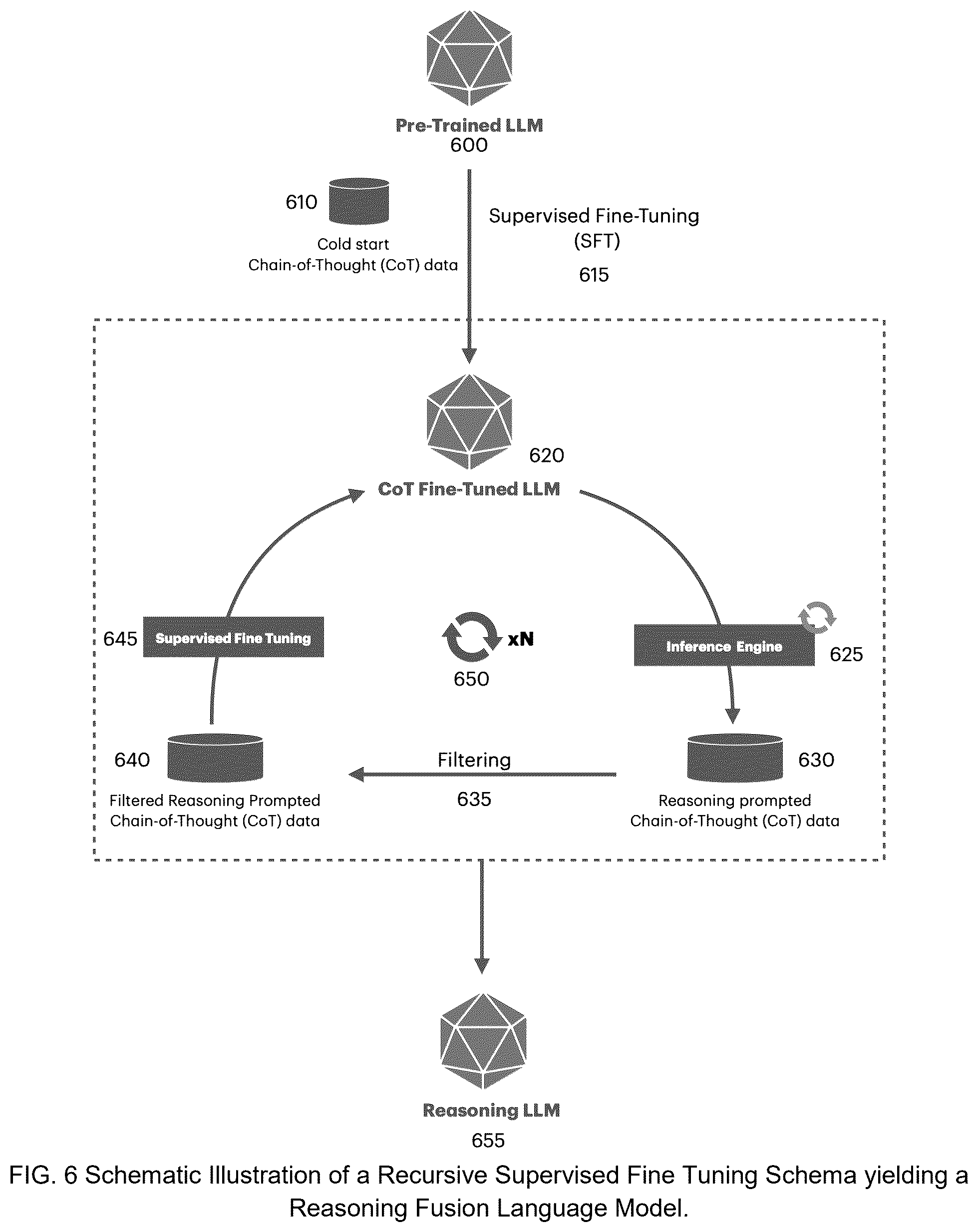 Patent US12437837 Figure 6 – Reasoning from supervised fine tuning of language fusion models for AI-based protein and drug design