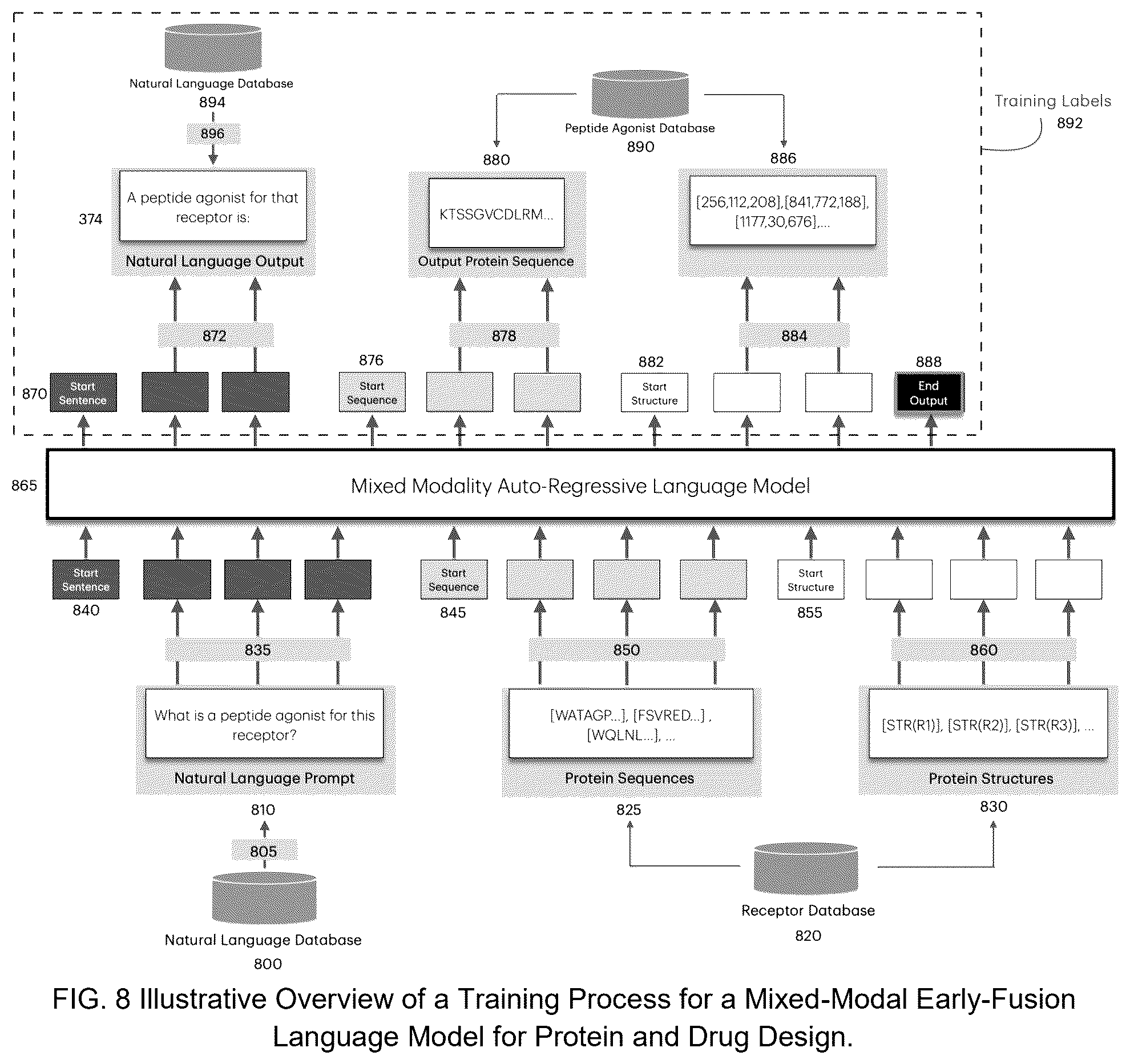 Patent US12437837 Figure 8 – Reasoning from supervised fine tuning of language fusion models for AI-based protein and drug design