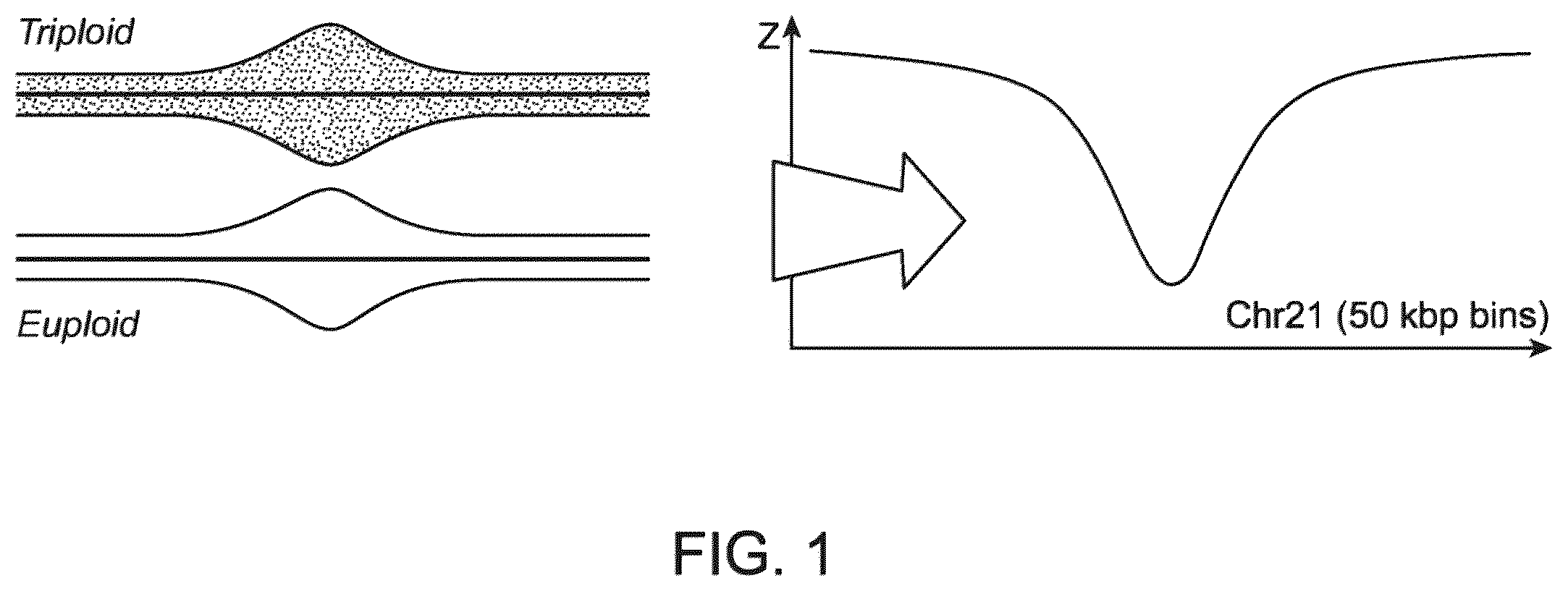 Patent US12437838 Figure 1 – Methods and processes for non-invasive analysis of cell-free fetal nucleic acid according to sequence read quantifications for chromosomes 13, 18, and 21