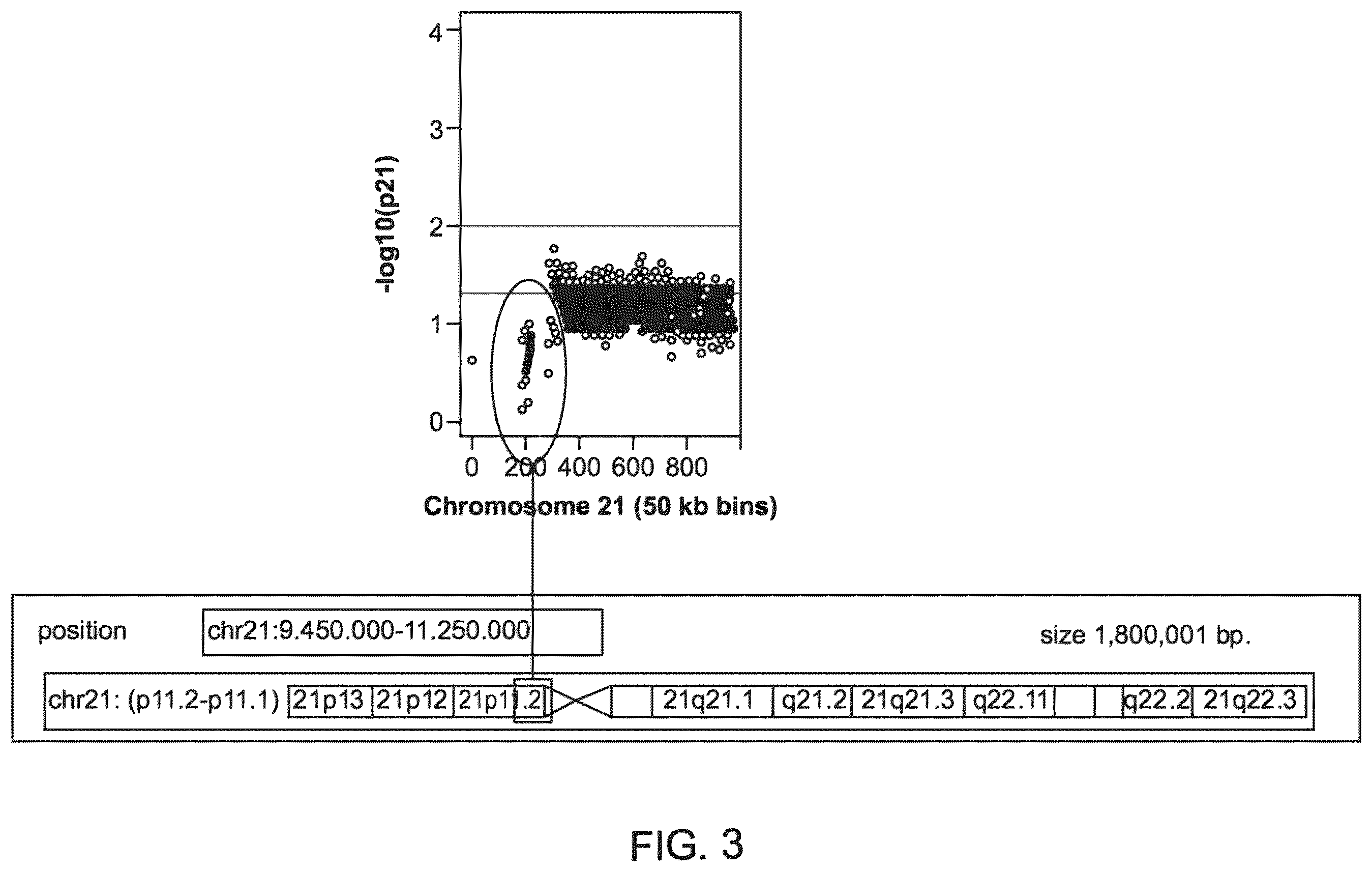 Patent US12437838 Figure 3 – Methods and processes for non-invasive analysis of cell-free fetal nucleic acid according to sequence read quantifications for chromosomes 13, 18, and 21